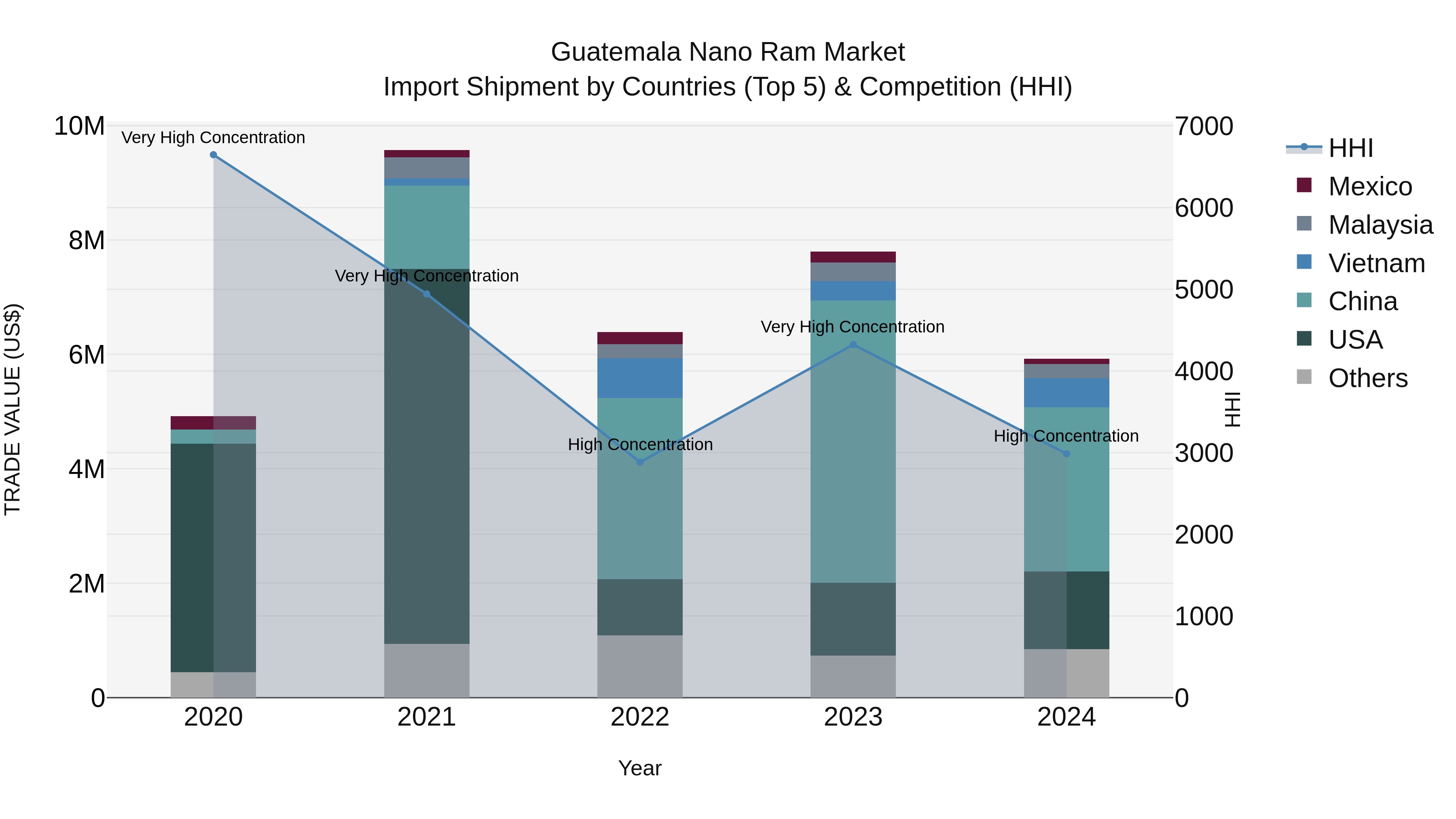 Guatemala Nano Ram Market Top 5 Importing Countries and Market Competition (HHI) Analysis