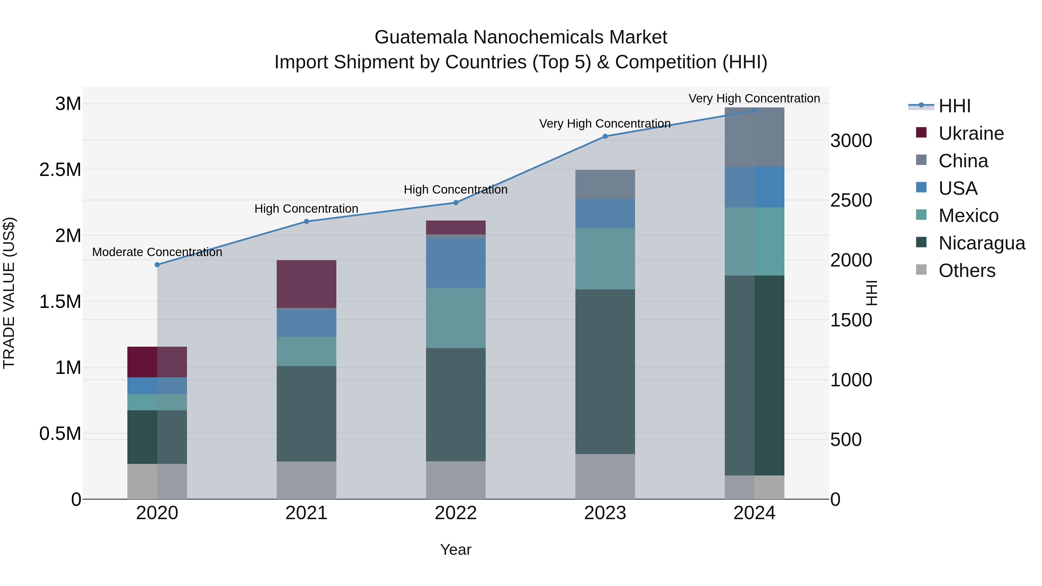 Guatemala Nanochemicals Market Top 5 Importing Countries and Market Competition (HHI) Analysis