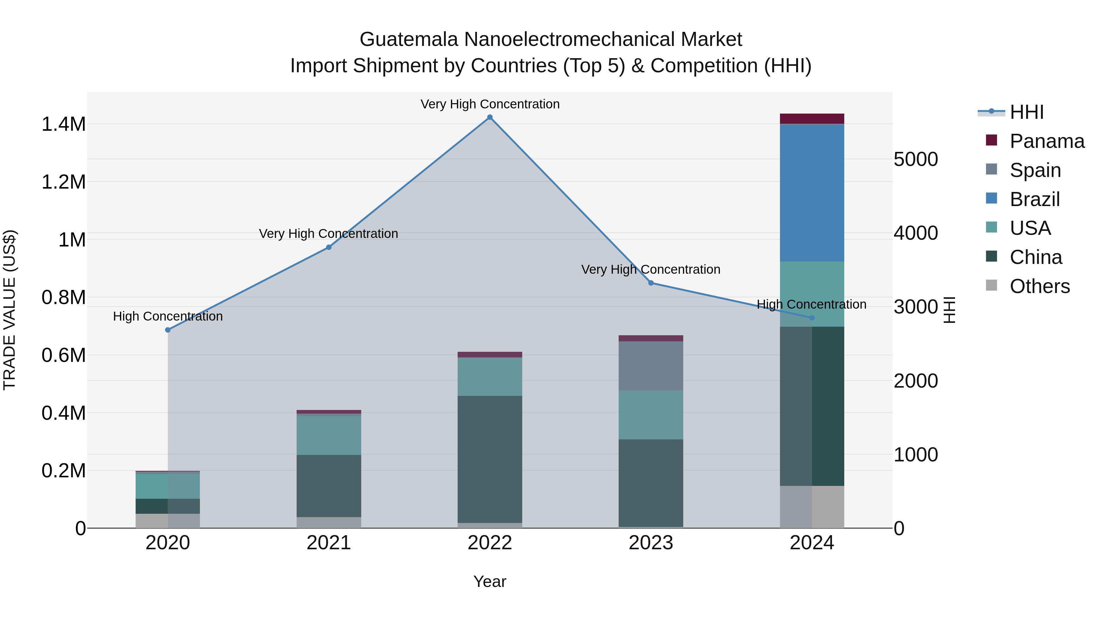 Guatemala Nanoelectromechanical Market Top 5 Importing Countries and Market Competition (HHI) Analysis