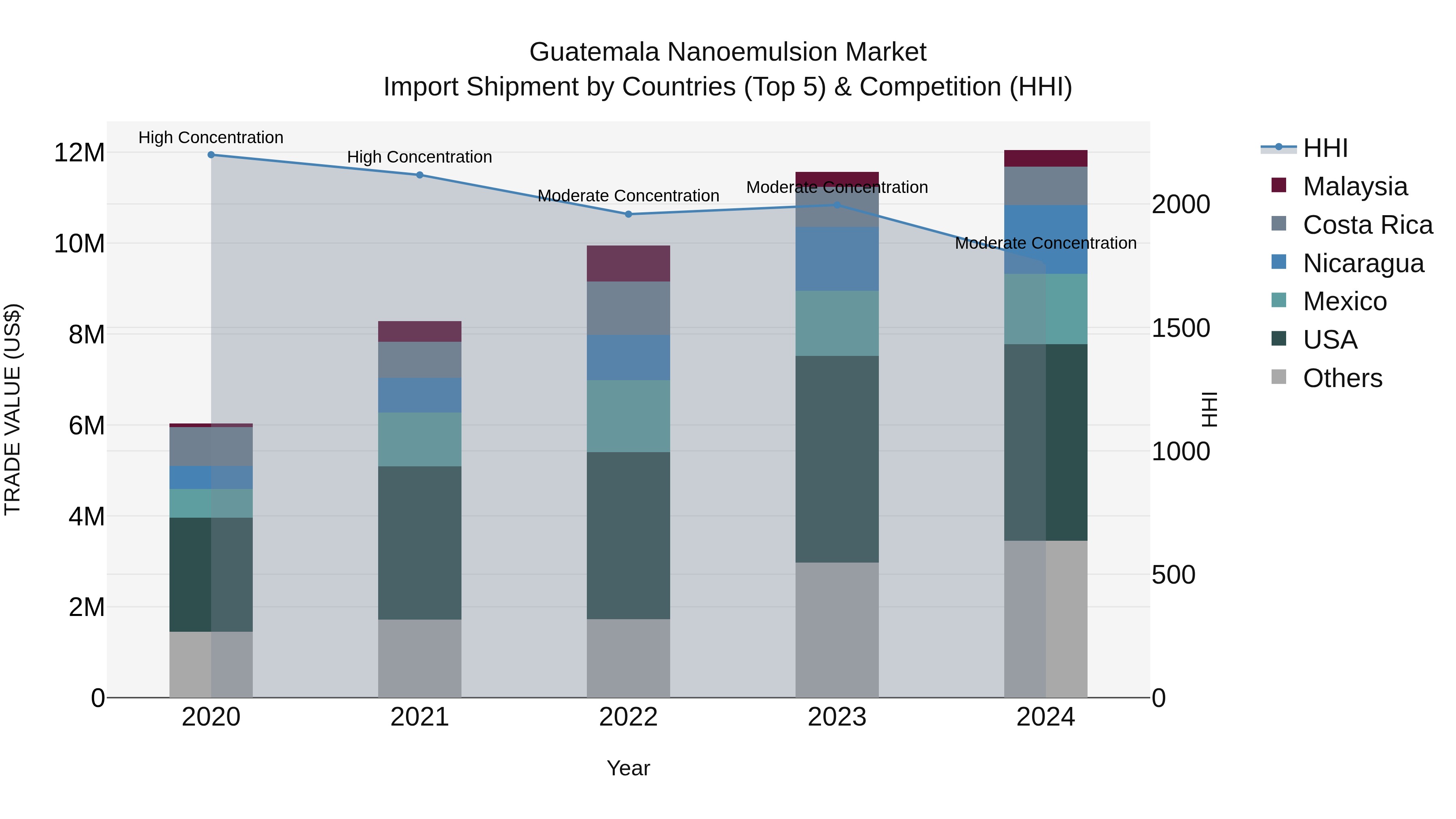 Guatemala Nanoemulsion Market Top 5 Importing Countries and Market Competition (HHI) Analysis