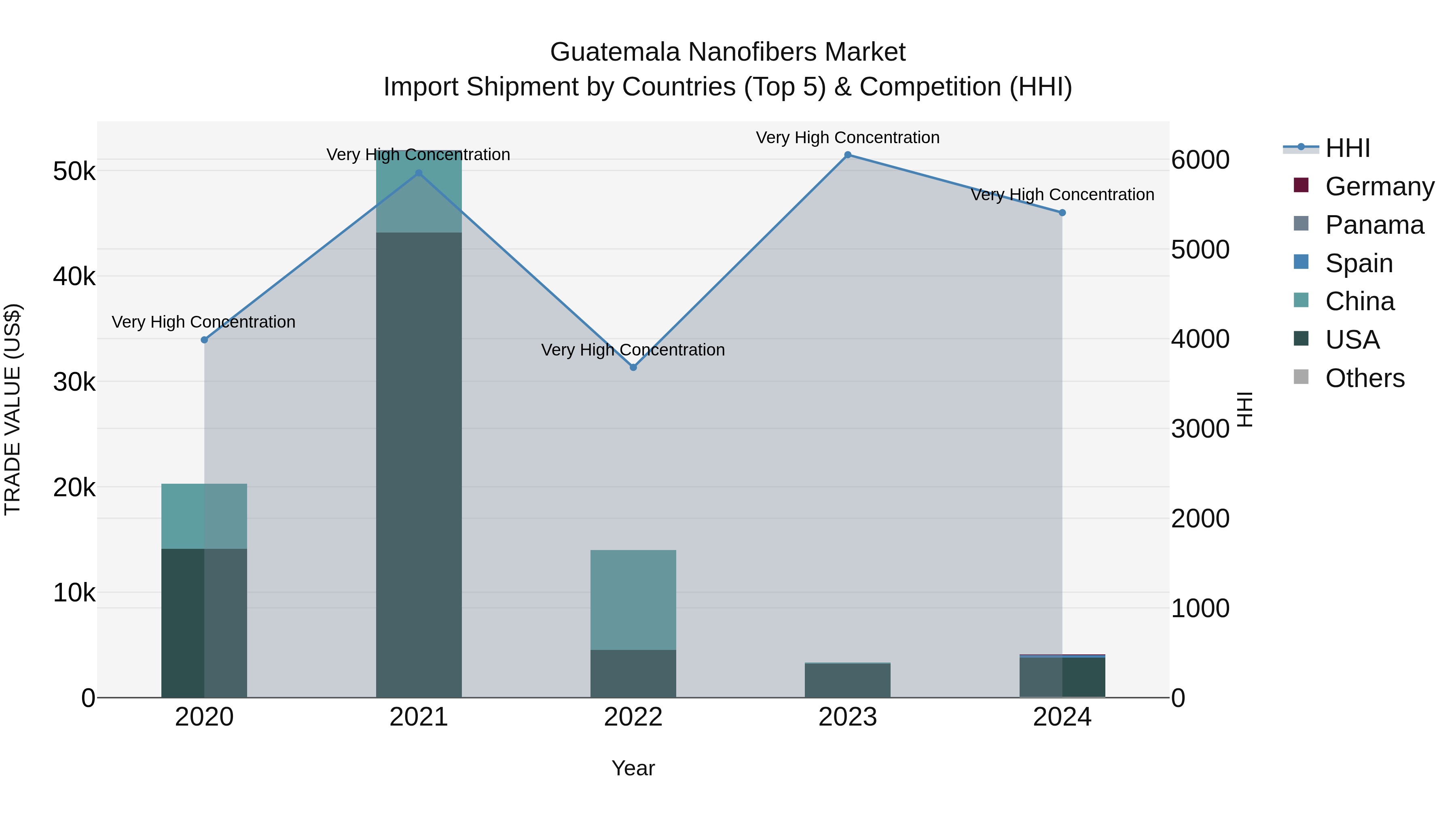 Guatemala Nanofibers Market Top 5 Importing Countries and Market Competition (HHI) Analysis