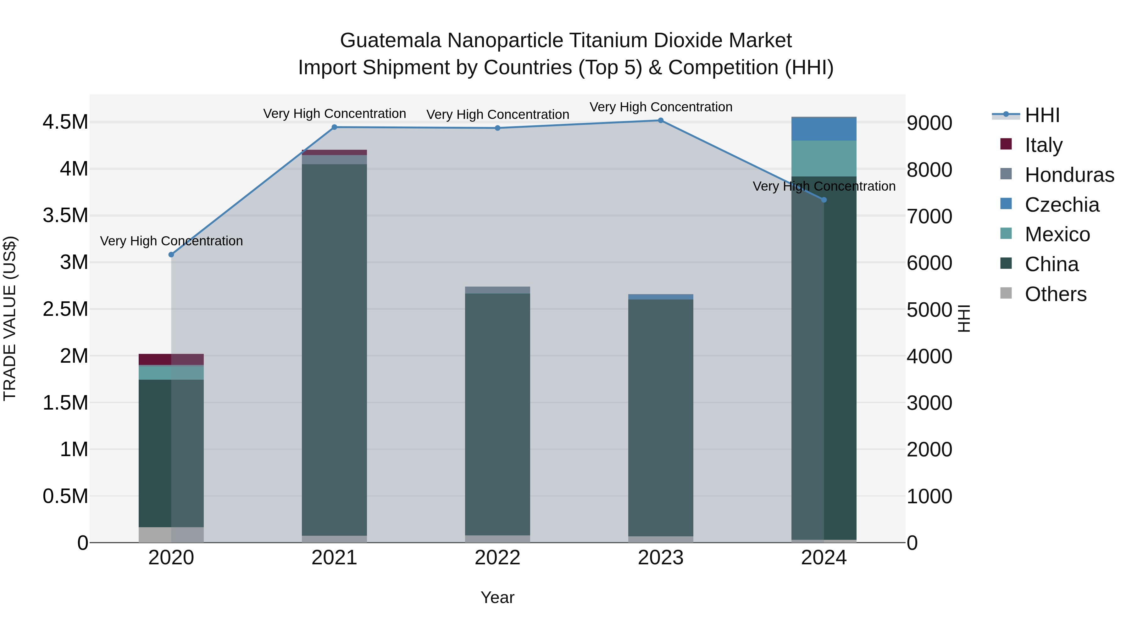 Guatemala Nanoparticle Titanium Dioxide Market Top 5 Importing Countries and Market Competition (HHI) Analysis