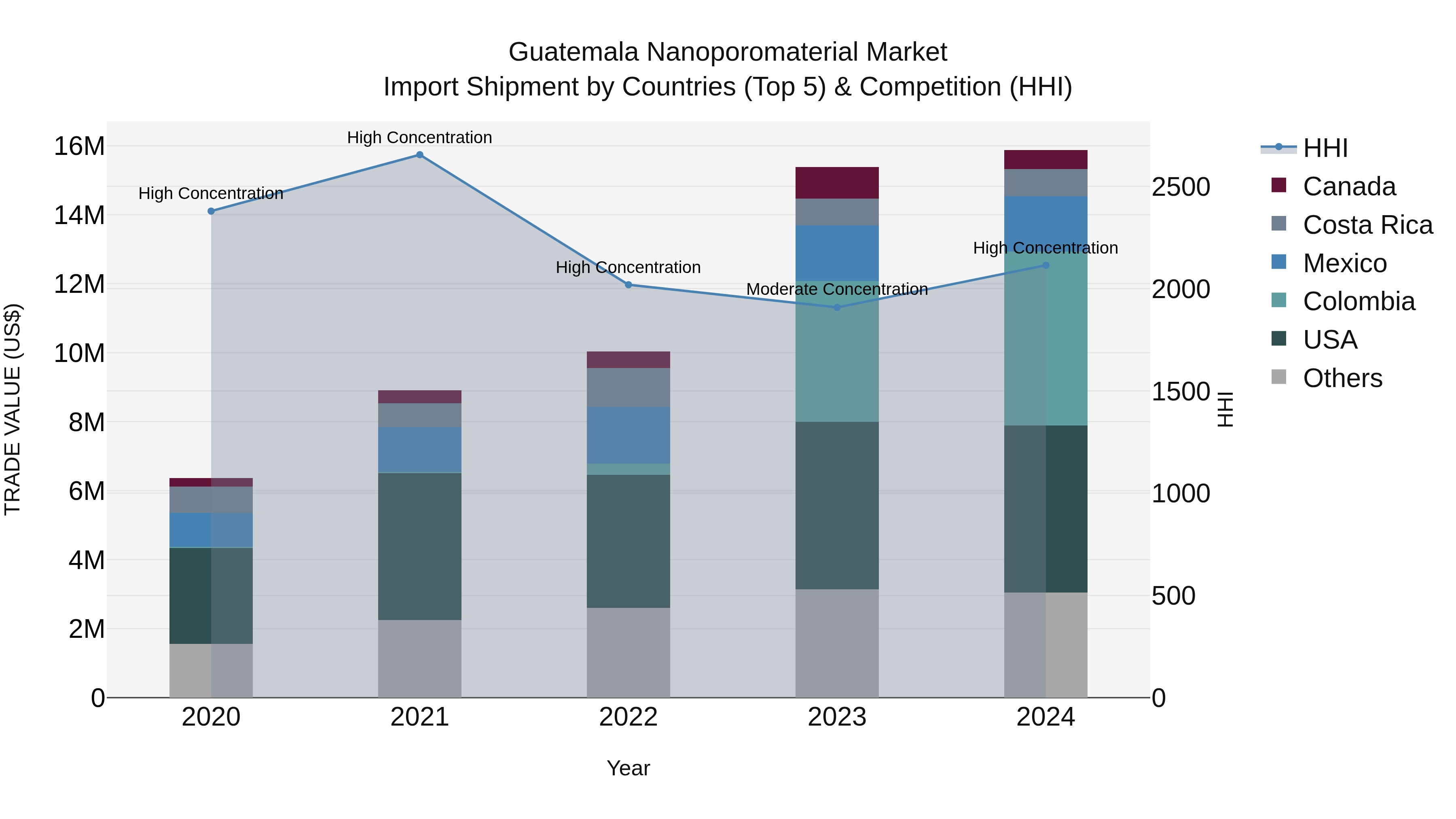 Guatemala Nanoporomaterial Market Top 5 Importing Countries and Market Competition (HHI) Analysis
