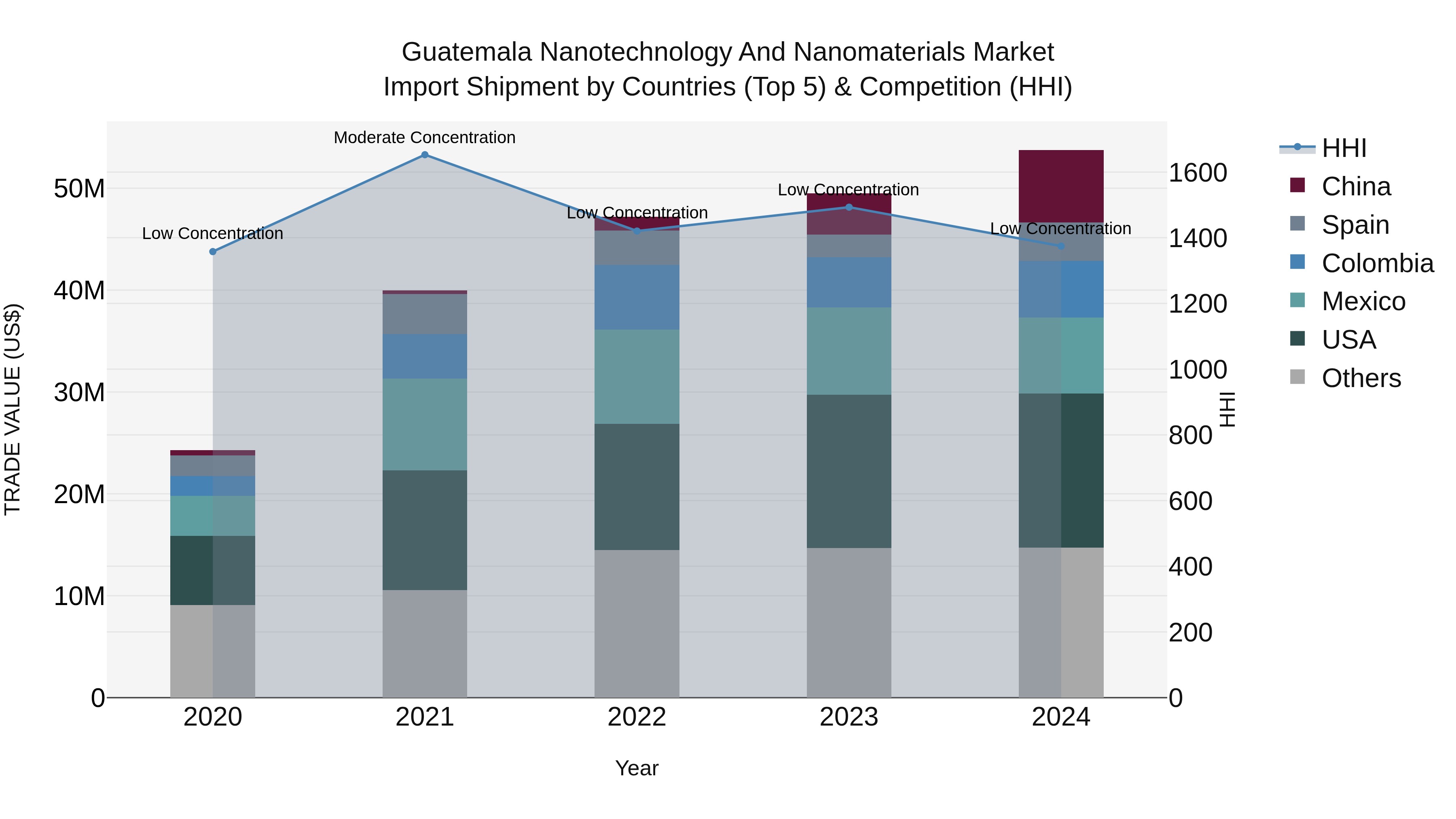 Guatemala Nanotechnology And Nanomaterials Market Top 5 Importing Countries and Market Competition (HHI) Analysis