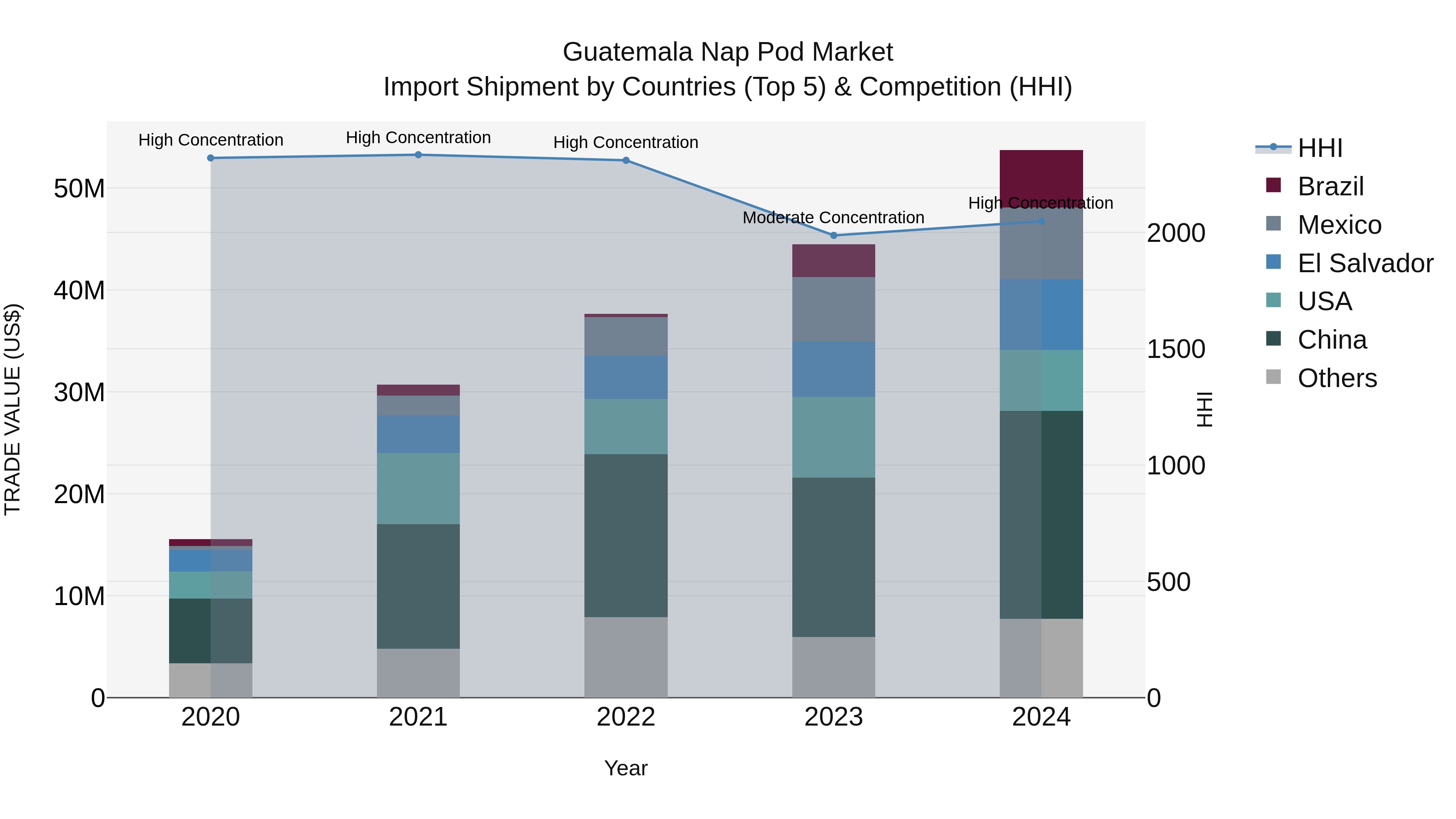 Guatemala Nap Pod Market Top 5 Importing Countries and Market Competition (HHI) Analysis