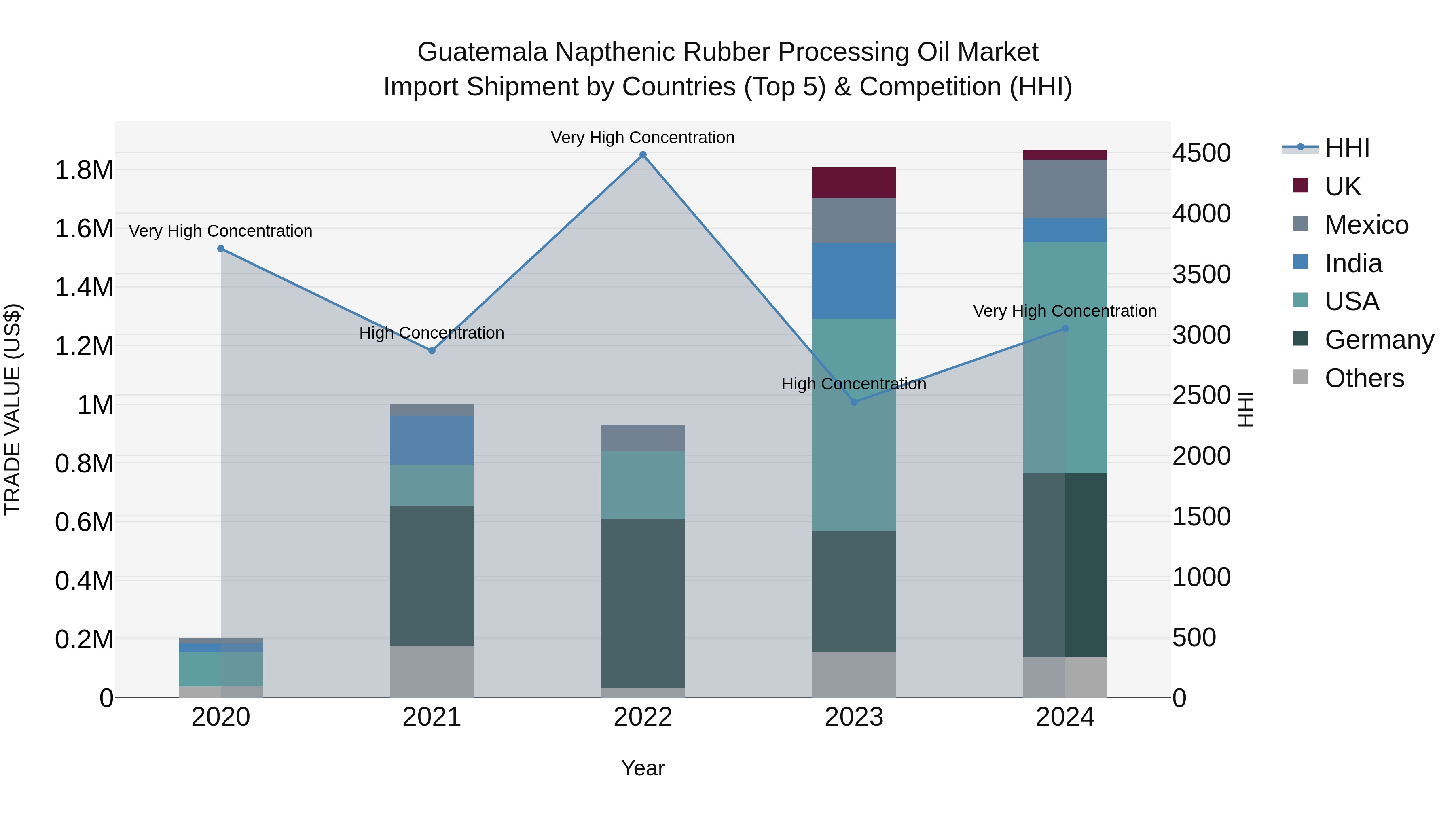 Guatemala Napthenic Rubber Processing Oil Market Top 5 Importing Countries and Market Competition (HHI) Analysis
