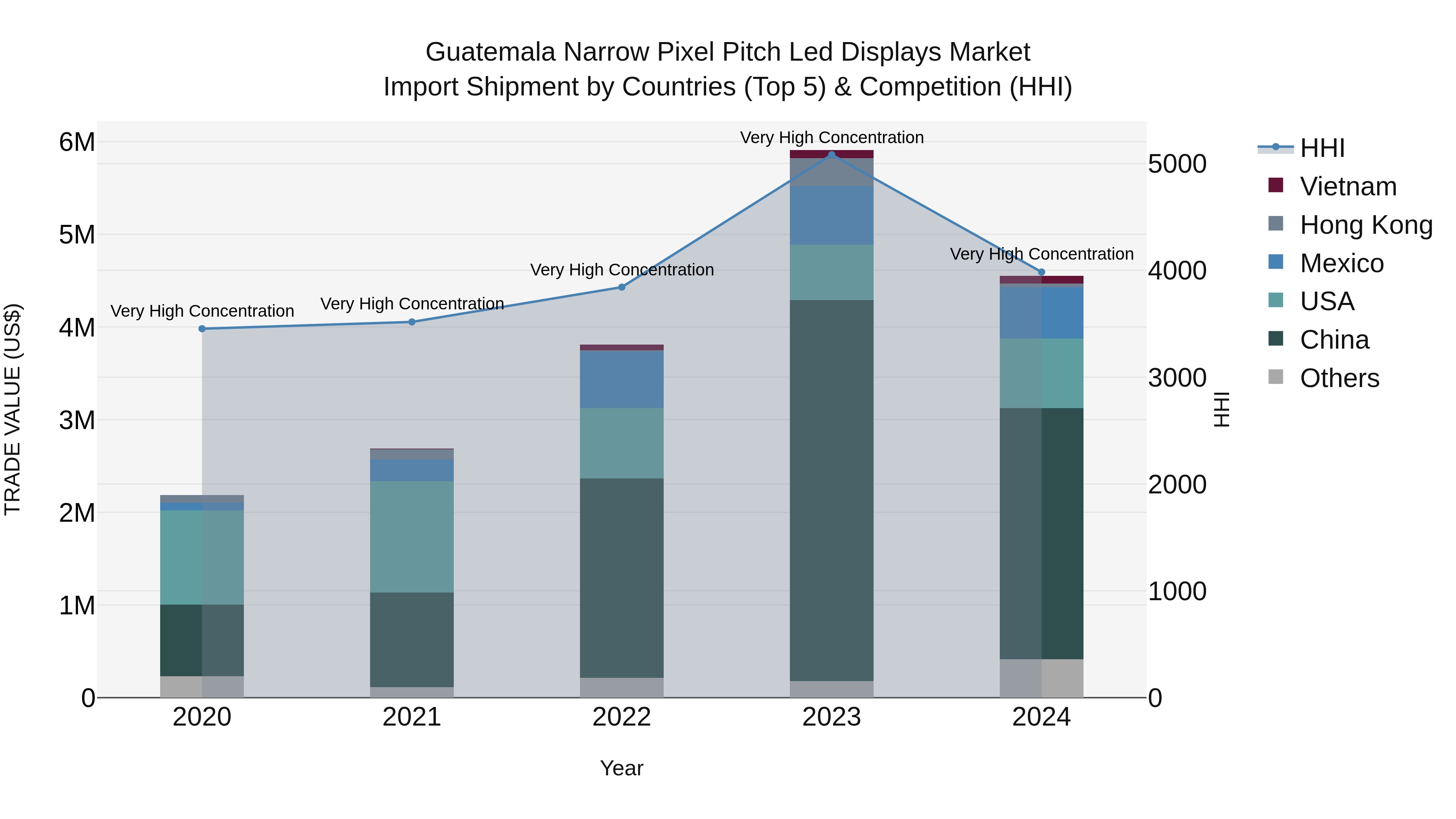 Guatemala Narrow Pixel Pitch Led Displays Market Top 5 Importing Countries and Market Competition (HHI) Analysis