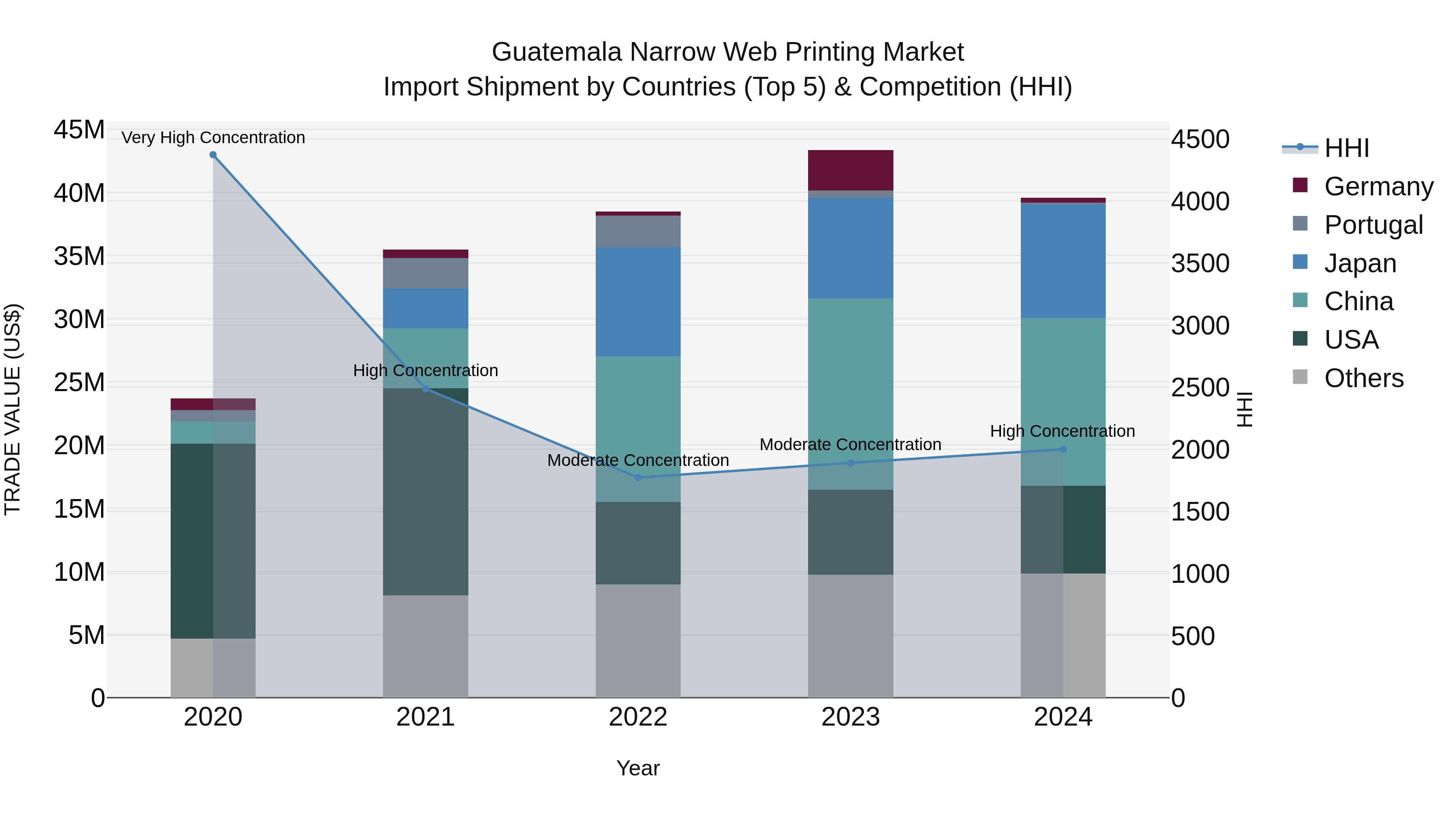 Guatemala Narrow Web Printing Market Top 5 Importing Countries and Market Competition (HHI) Analysis