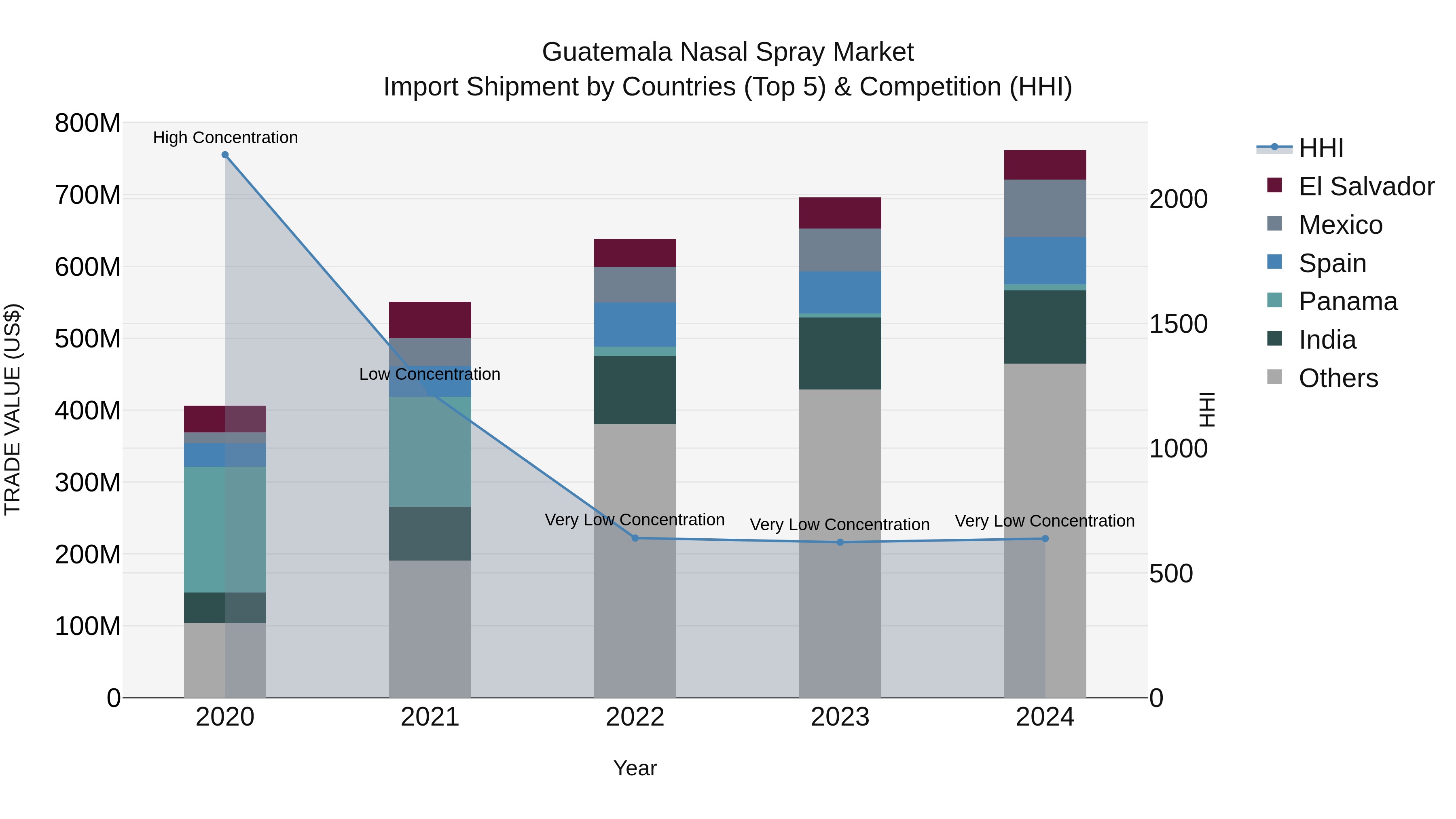 Guatemala Nasal Spray Market Top 5 Importing Countries and Market Competition (HHI) Analysis