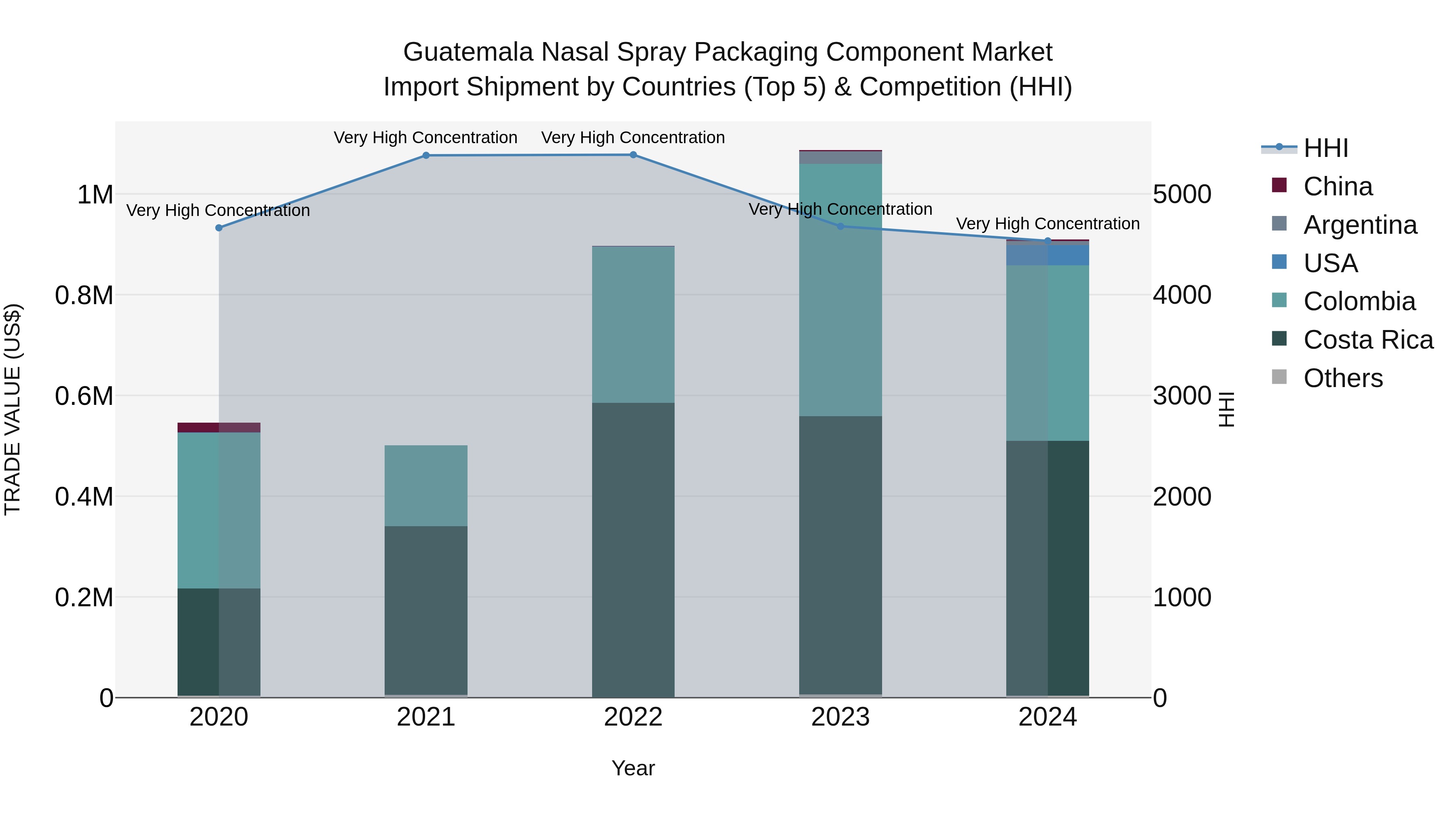 Guatemala Nasal Spray Packaging Component Market Top 5 Importing Countries and Market Competition (HHI) Analysis