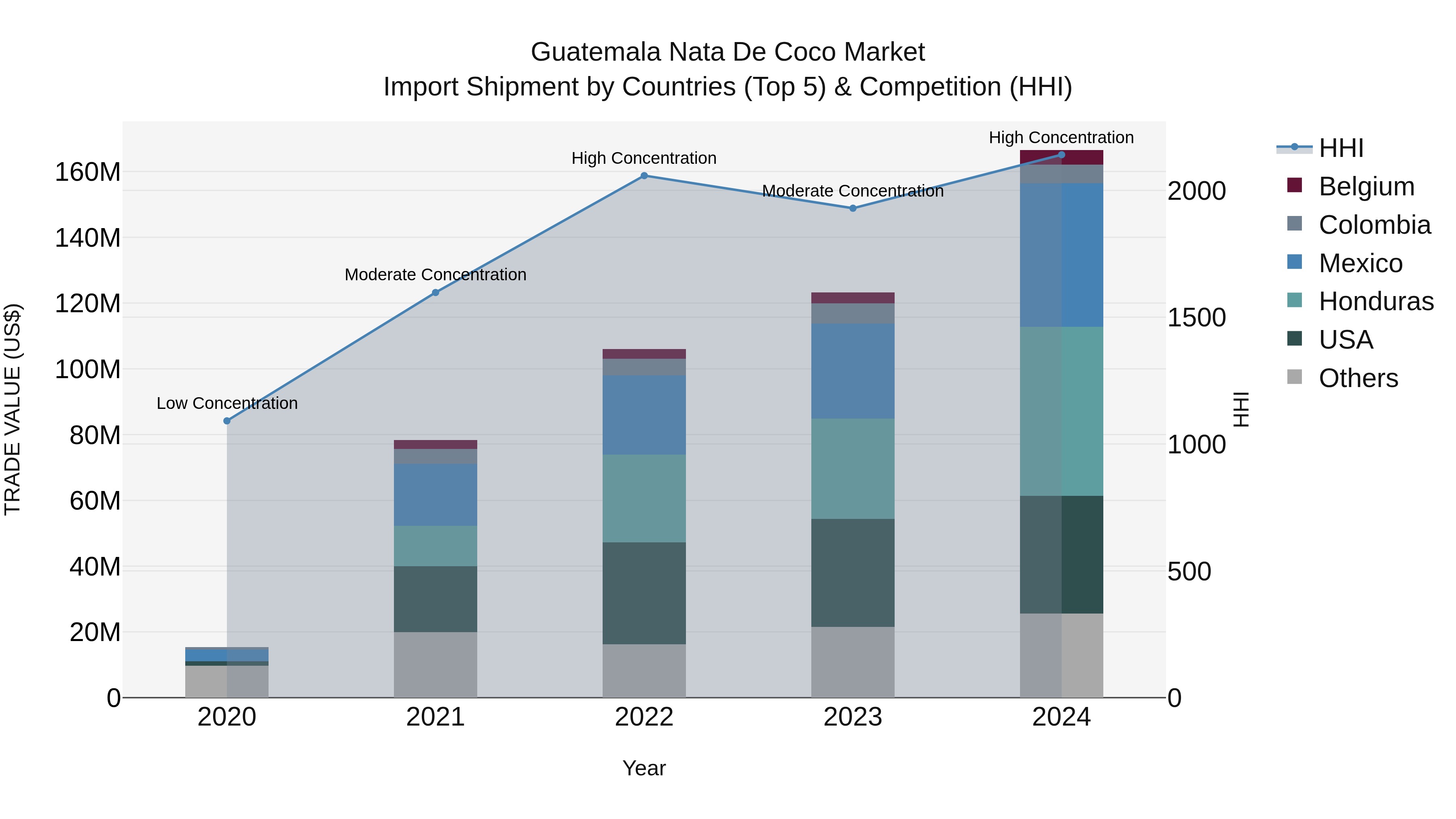 Guatemala Nata De Coco Market Top 5 Importing Countries and Market Competition (HHI) Analysis