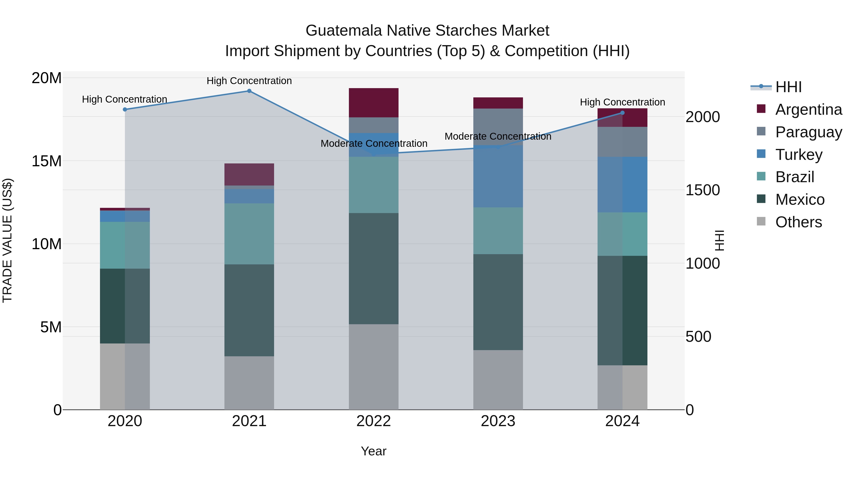 Guatemala Native Starches Market Top 5 Importing Countries and Market Competition (HHI) Analysis