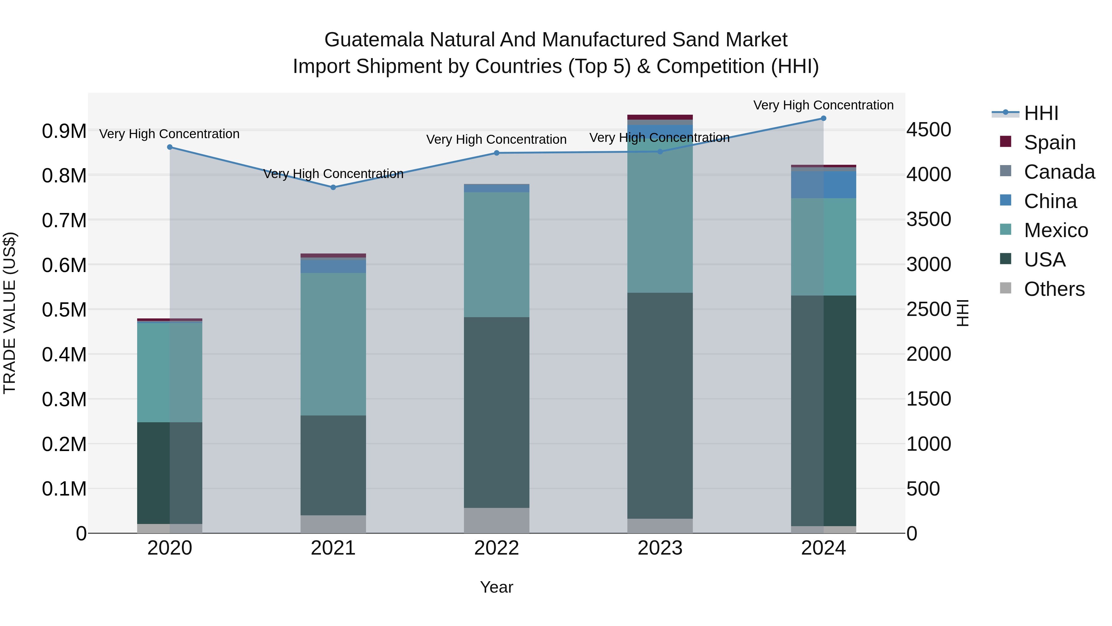 Guatemala Natural And Manufactured Sand Market Top 5 Importing Countries and Market Competition (HHI) Analysis