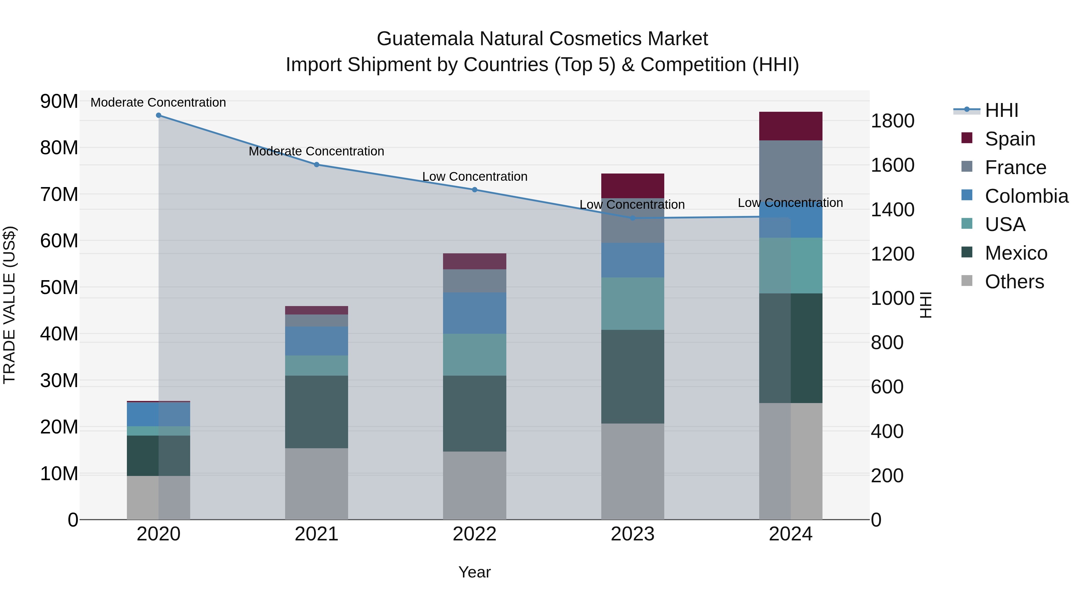 Guatemala Natural Cosmetics Market Top 5 Importing Countries and Market Competition (HHI) Analysis