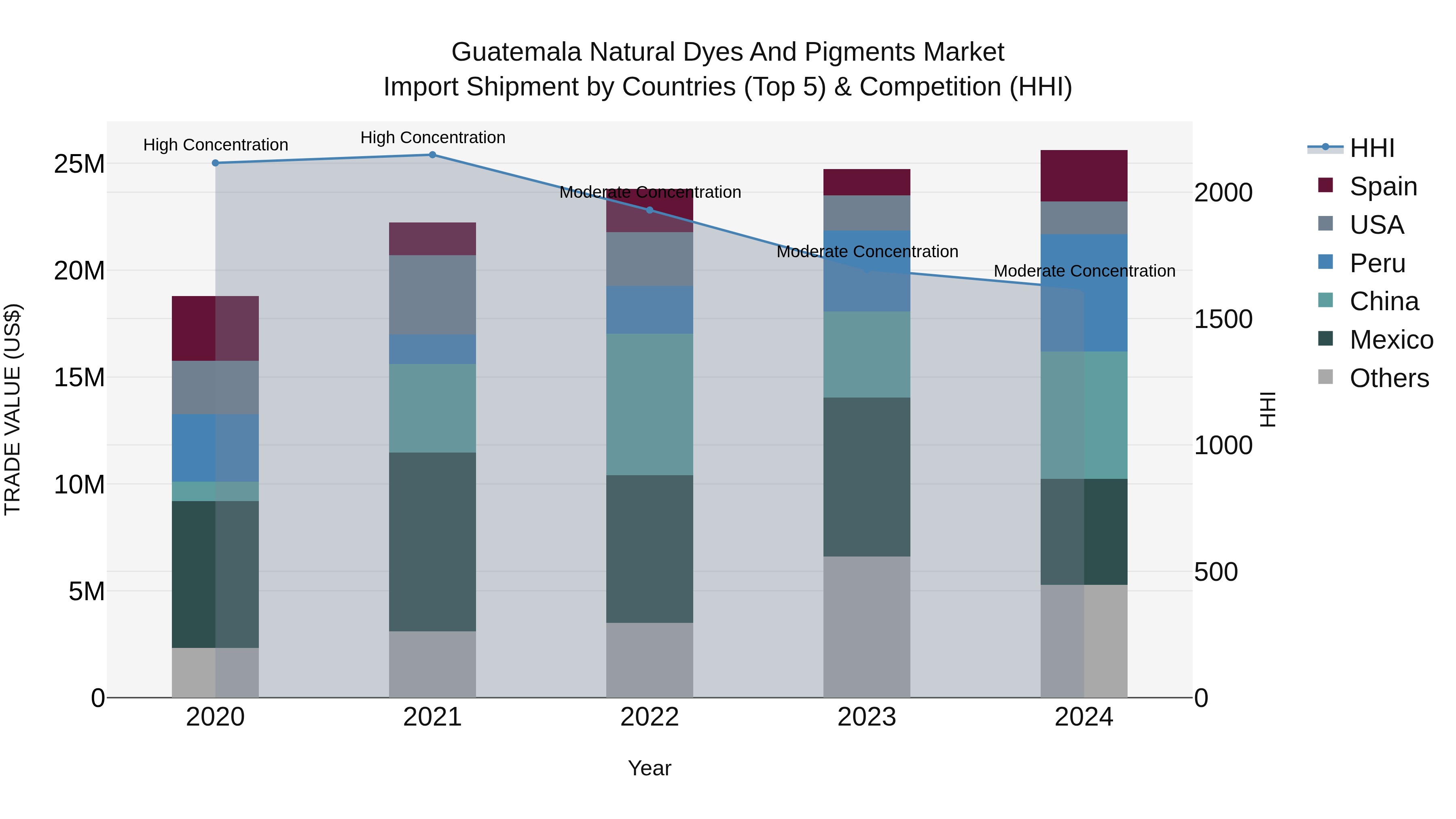 Guatemala Natural Dyes And Pigments Market Top 5 Importing Countries and Market Competition (HHI) Analysis
