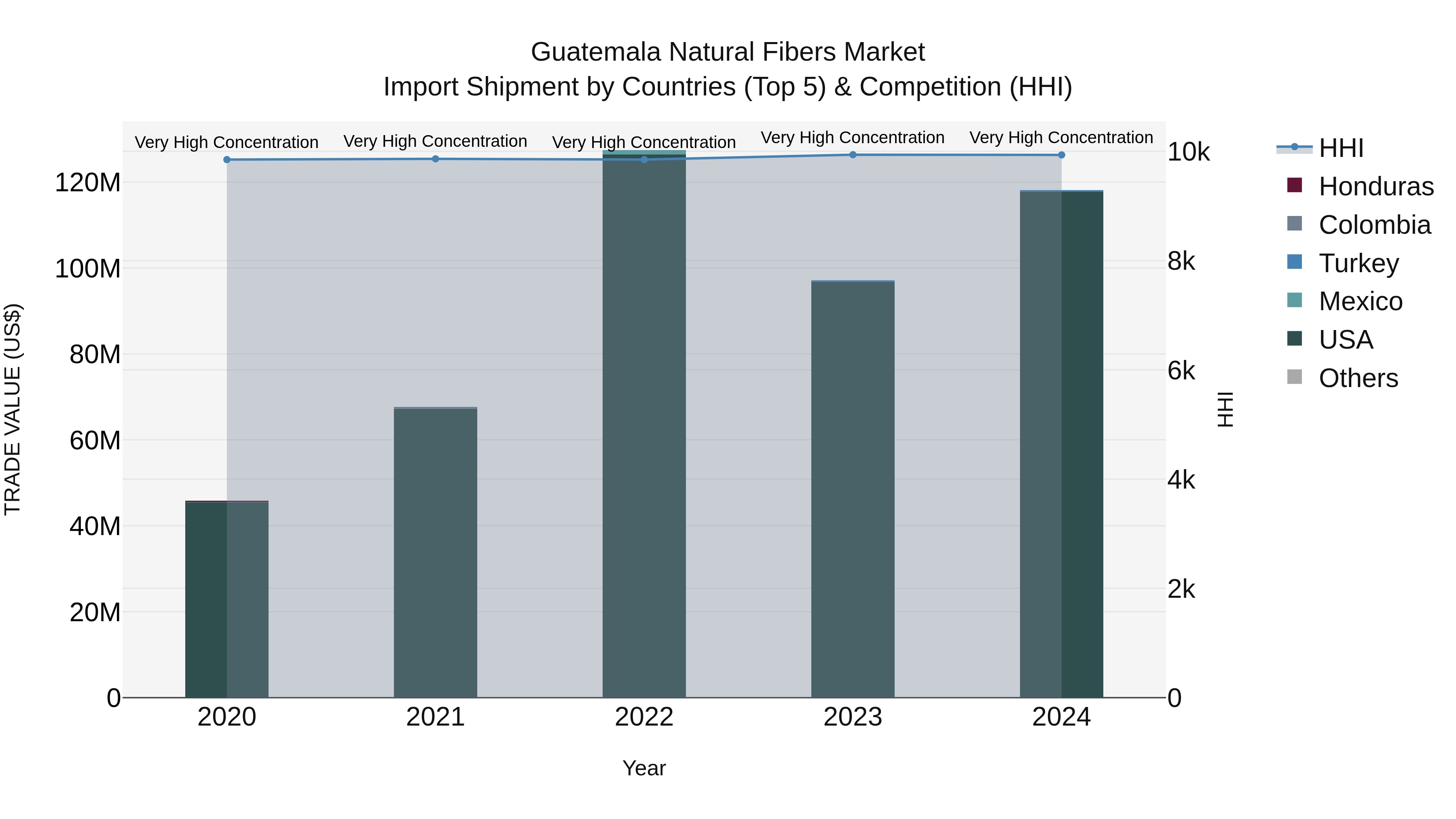 Guatemala Natural Fibers Market Top 5 Importing Countries and Market Competition (HHI) Analysis