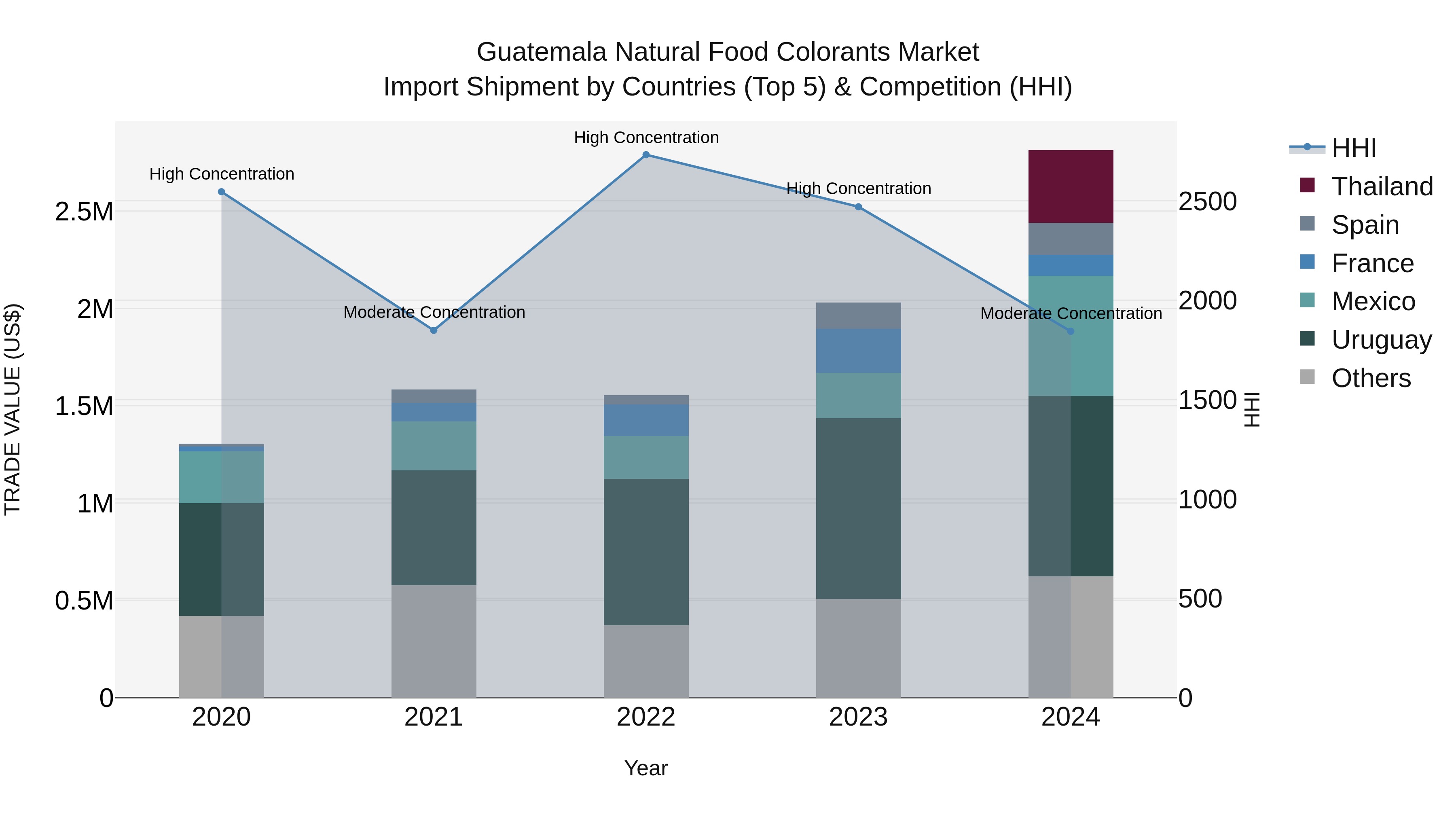 Guatemala Natural Food Colorants Market Top 5 Importing Countries and Market Competition (HHI) Analysis