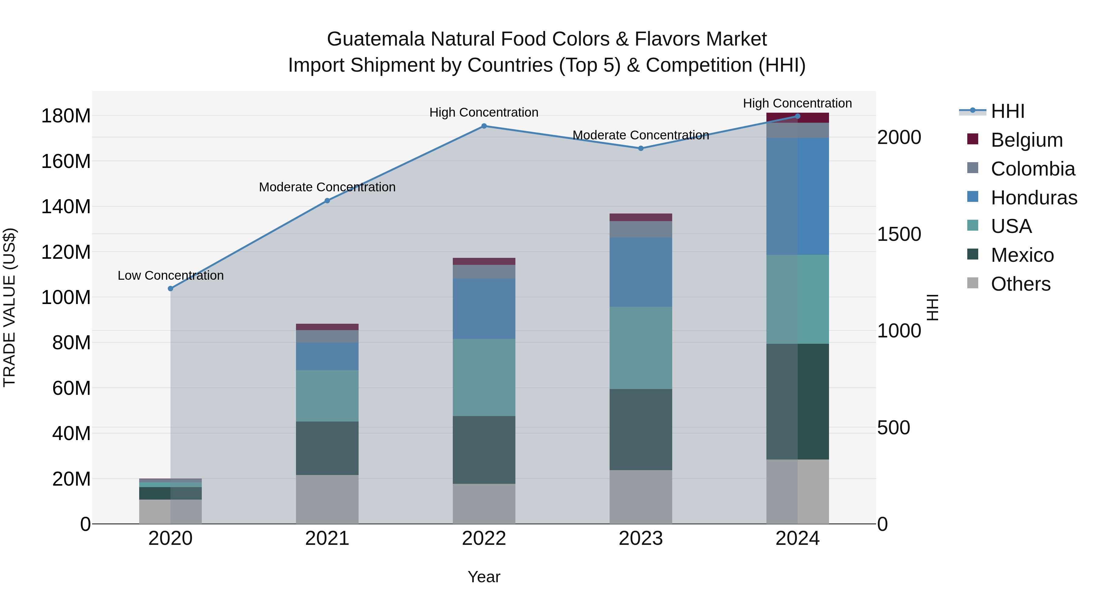 Guatemala Natural Food Colors & Flavors Market Top 5 Importing Countries and Market Competition (HHI) Analysis
