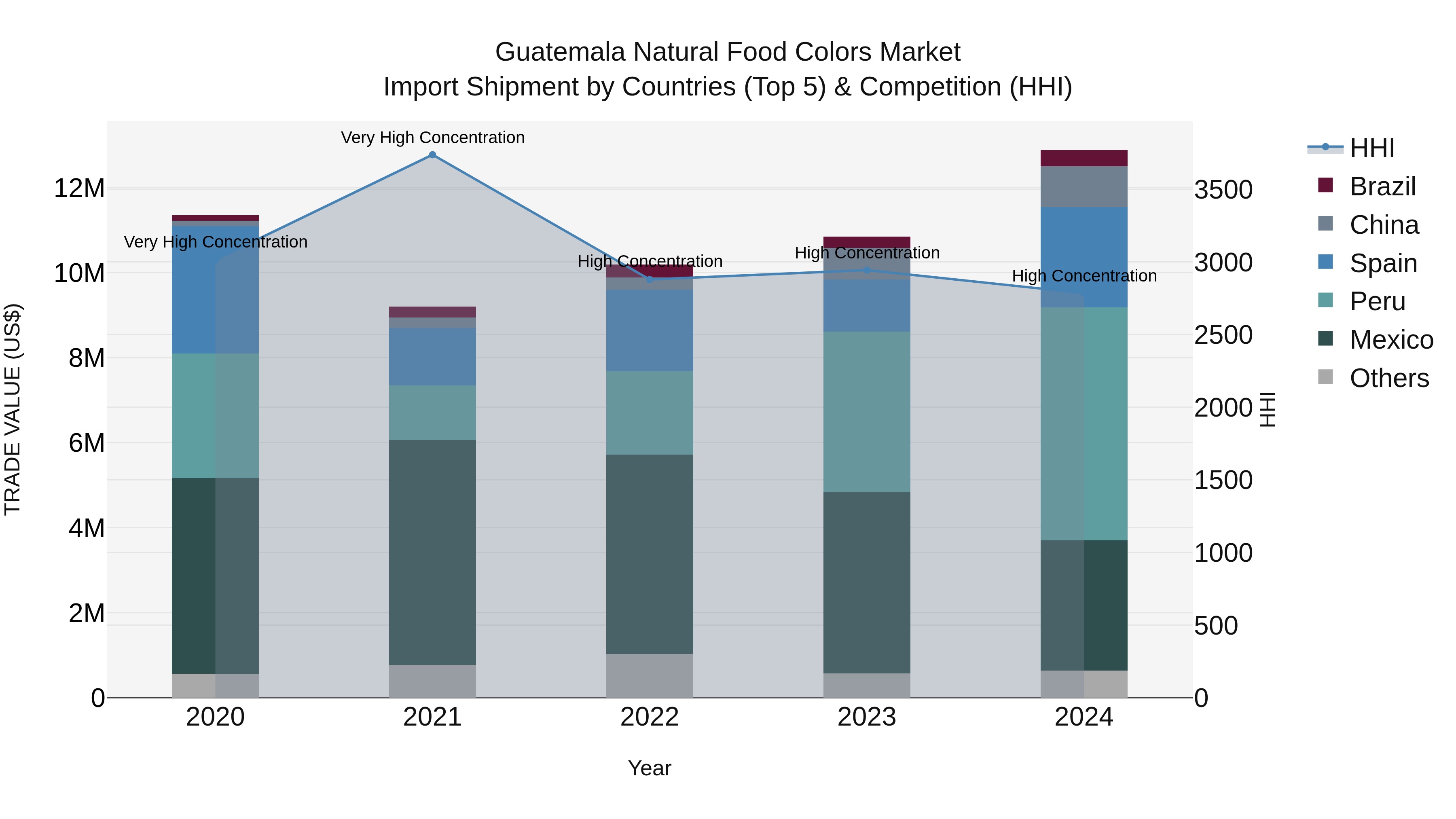 Guatemala Natural Food Colors Market Top 5 Importing Countries and Market Competition (HHI) Analysis