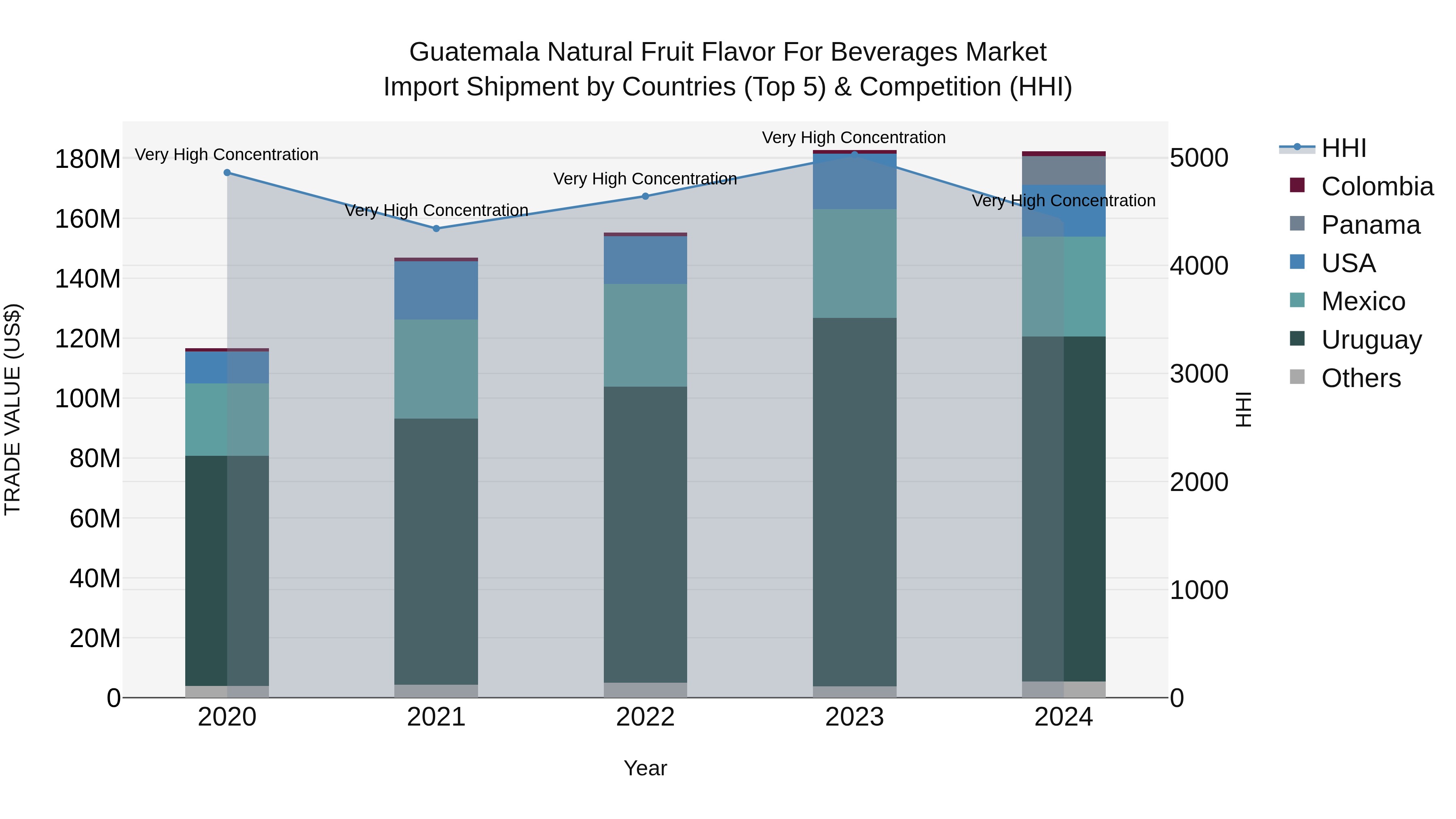 Guatemala Natural Fruit Flavor For Beverages Market Top 5 Importing Countries and Market Competition (HHI) Analysis