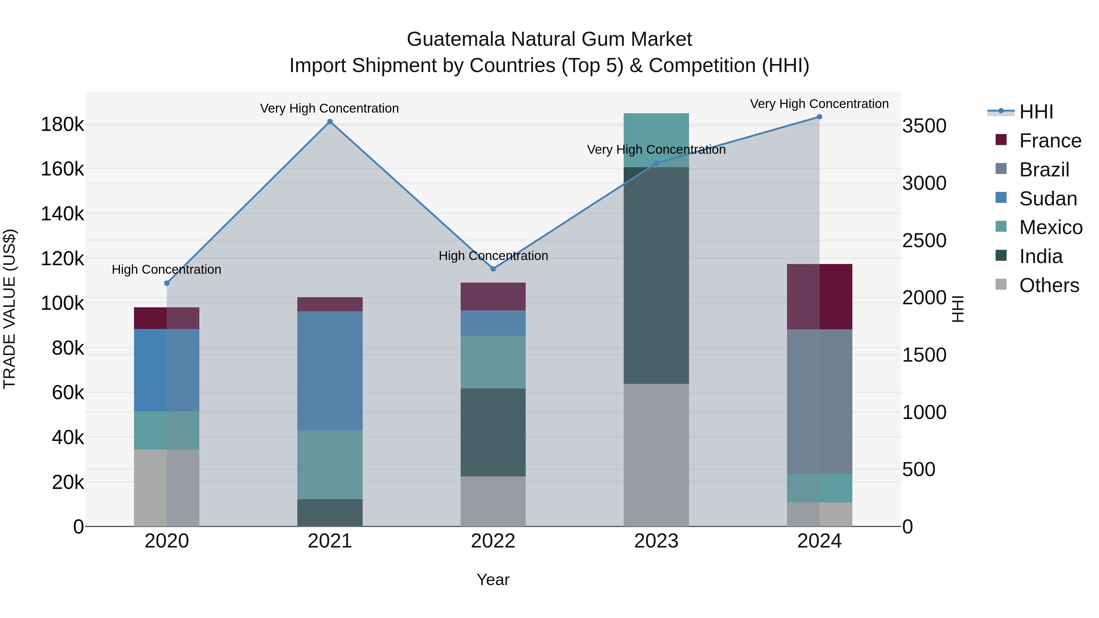 Guatemala Natural Gum Market Top 5 Importing Countries and Market Competition (HHI) Analysis