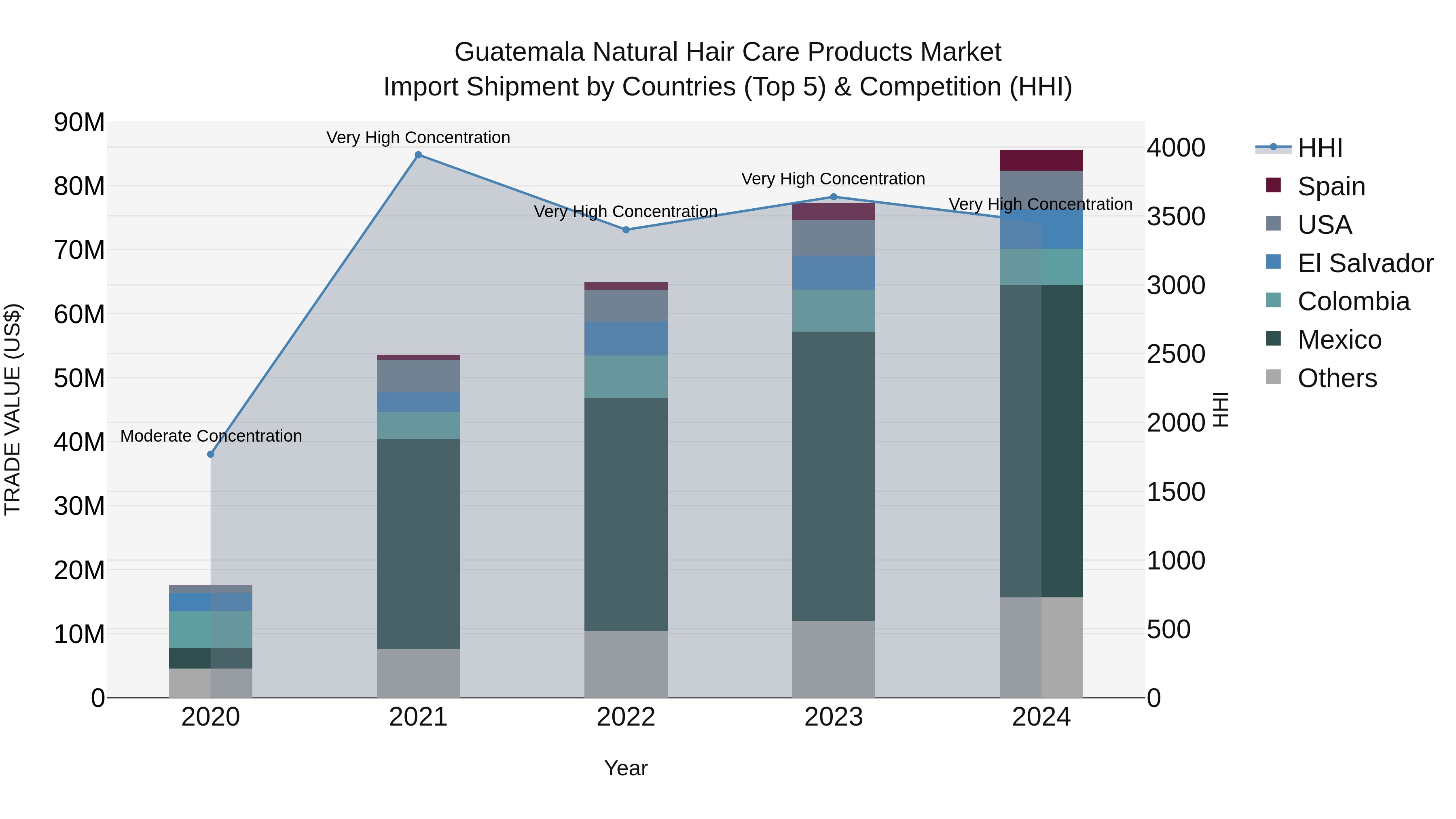 Guatemala Natural Hair Care Products Market Top 5 Importing Countries and Market Competition (HHI) Analysis
