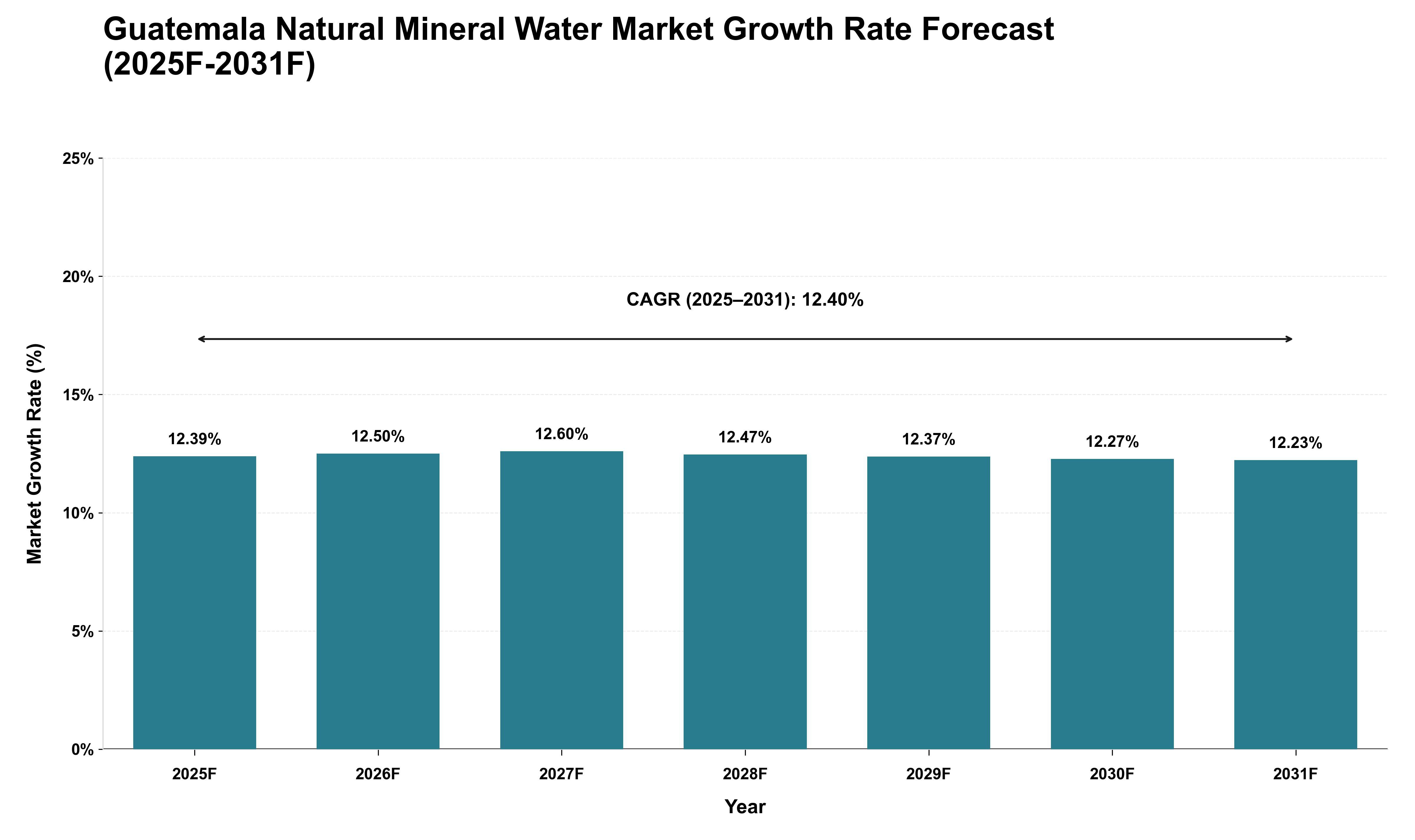 Guatemala Natural Mineral Water Market Growth Rate Analysis (2025 - 2031)