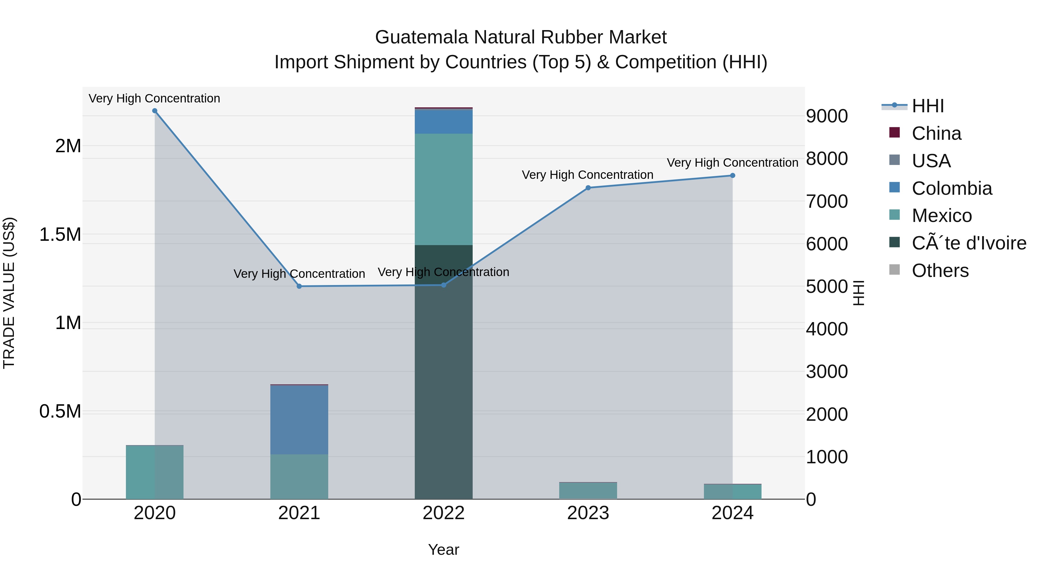 Guatemala Natural Rubber Market Top 5 Importing Countries and Market Competition (HHI) Analysis