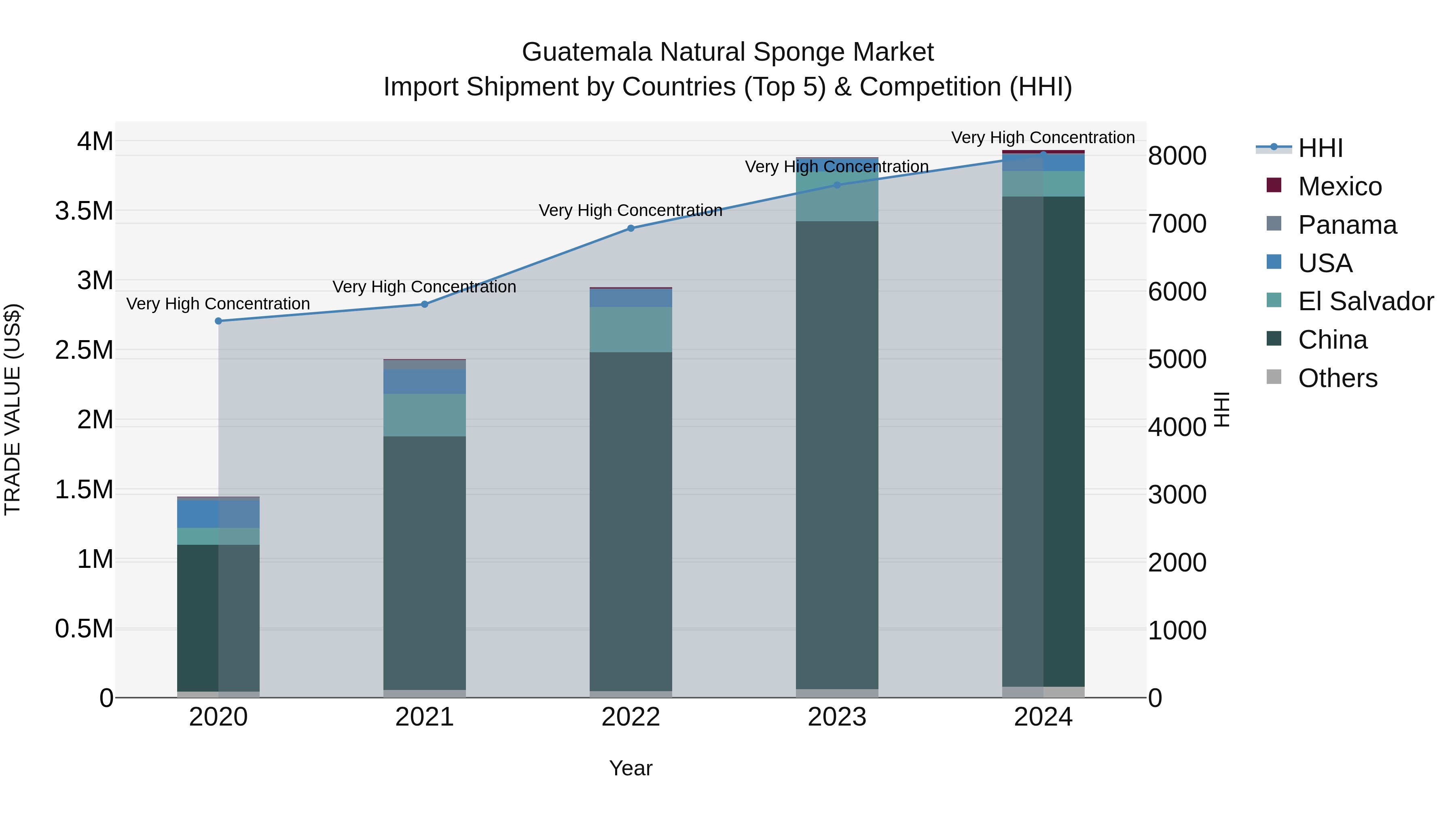 Guatemala Natural Sponge Market Top 5 Importing Countries and Market Competition (HHI) Analysis