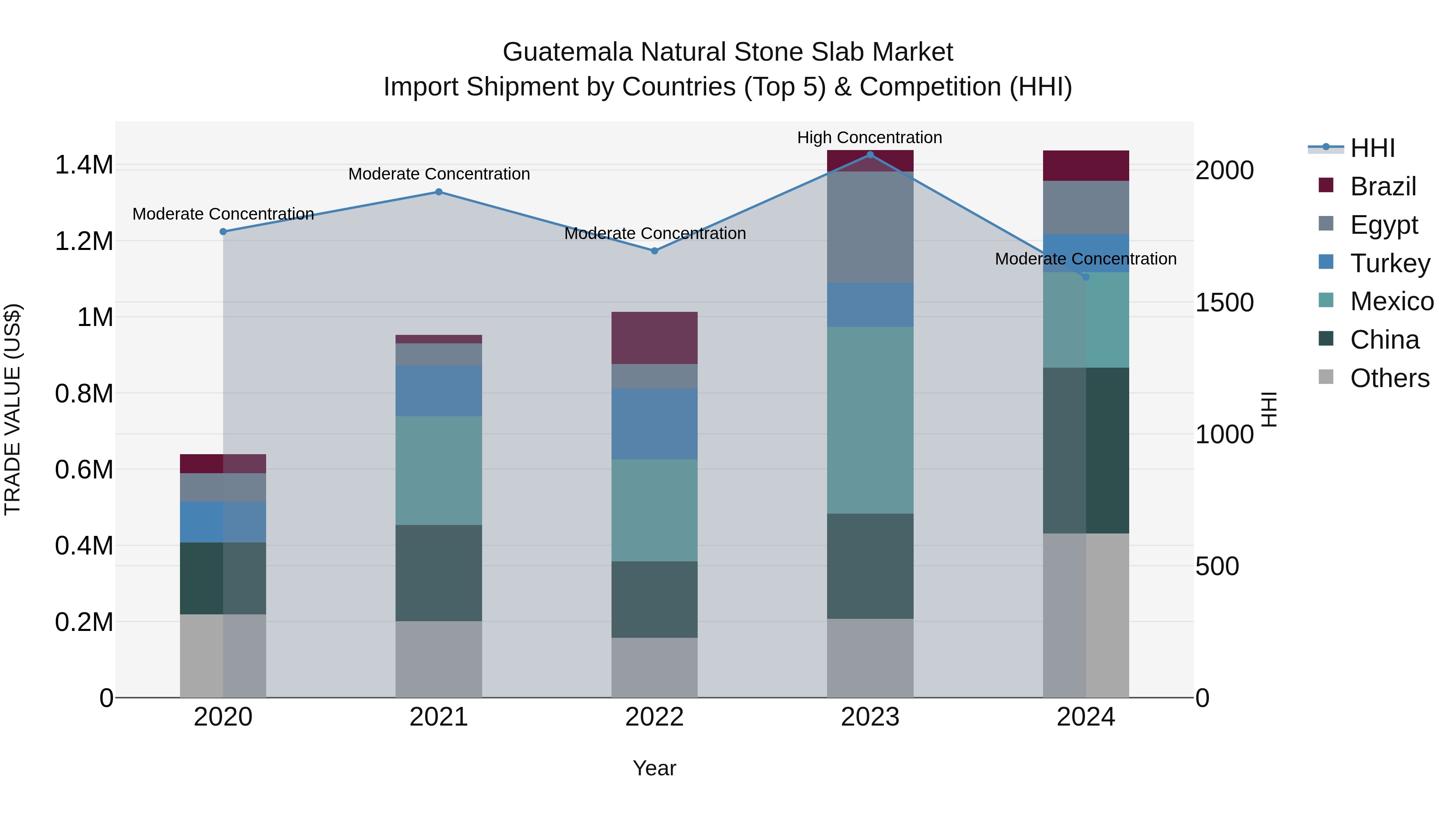 Guatemala Natural Stone Slab Market Top 5 Importing Countries and Market Competition (HHI) Analysis
