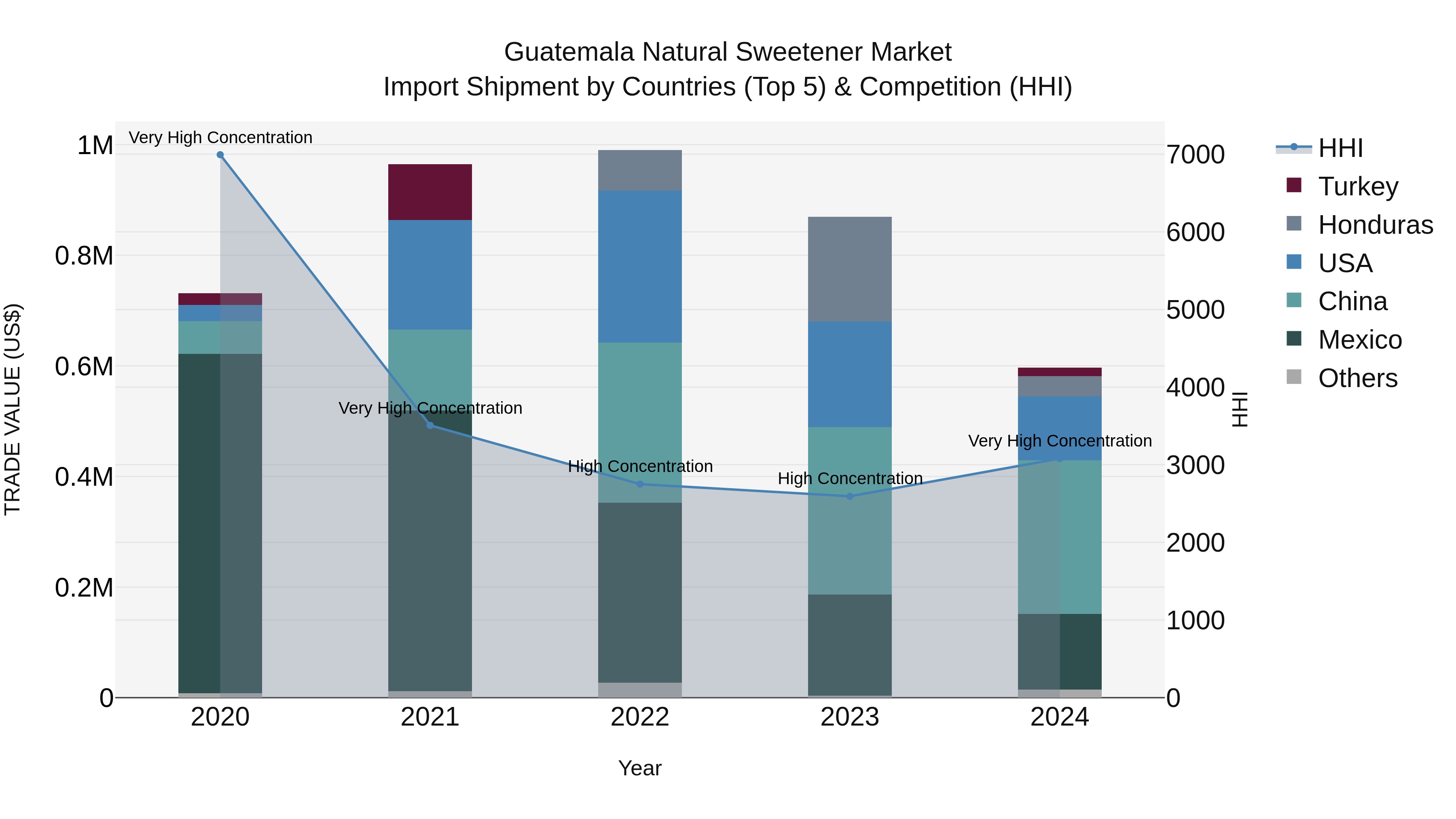 Guatemala Natural Sweetener Market Top 5 Importing Countries and Market Competition (HHI) Analysis