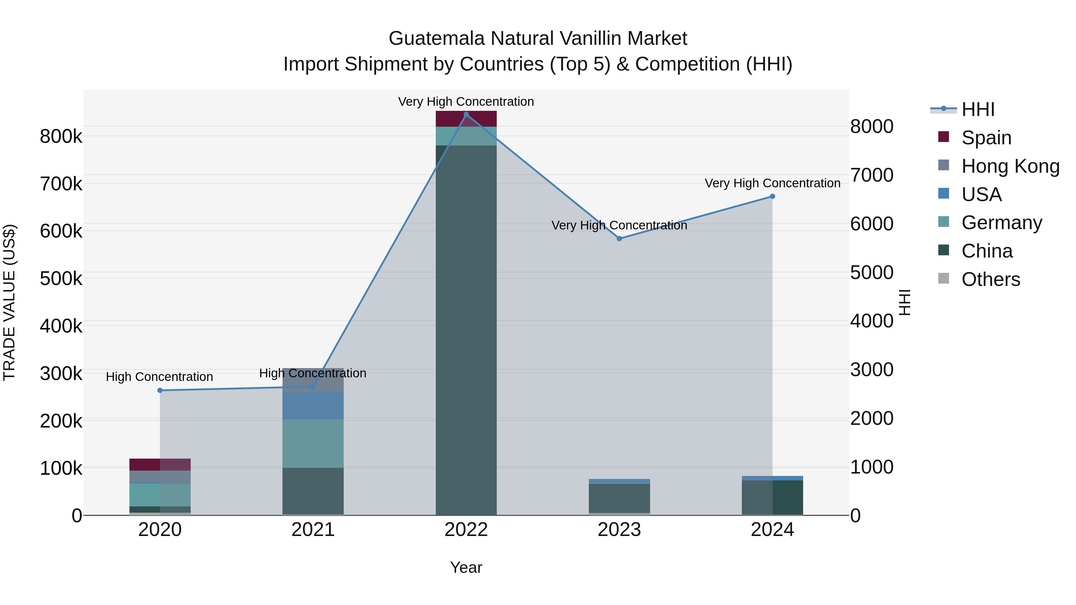 Guatemala Natural Vanillin Market Top 5 Importing Countries and Market Competition (HHI) Analysis