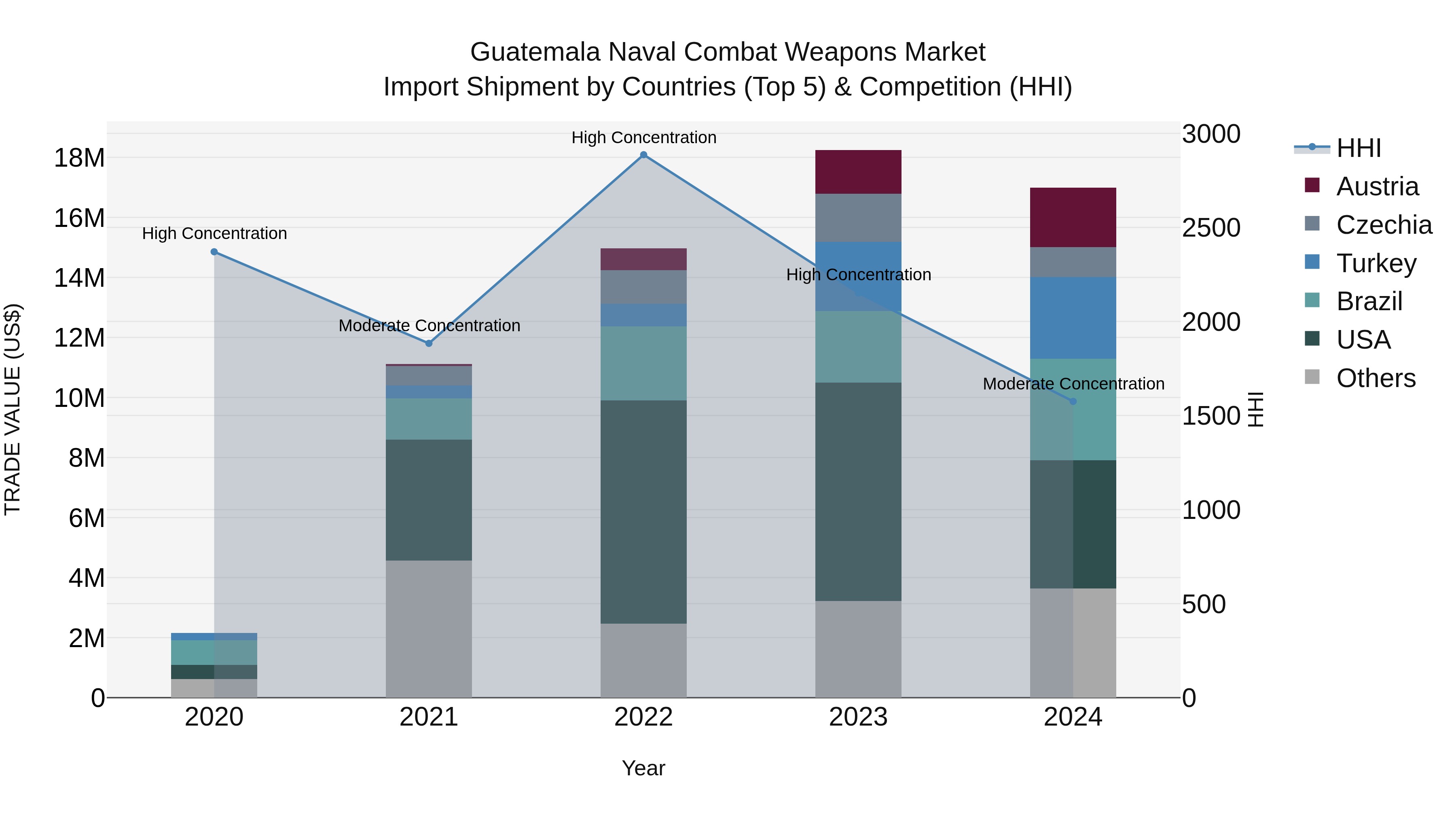 Guatemala Naval Combat Weapons Market Top 5 Importing Countries and Market Competition (HHI) Analysis