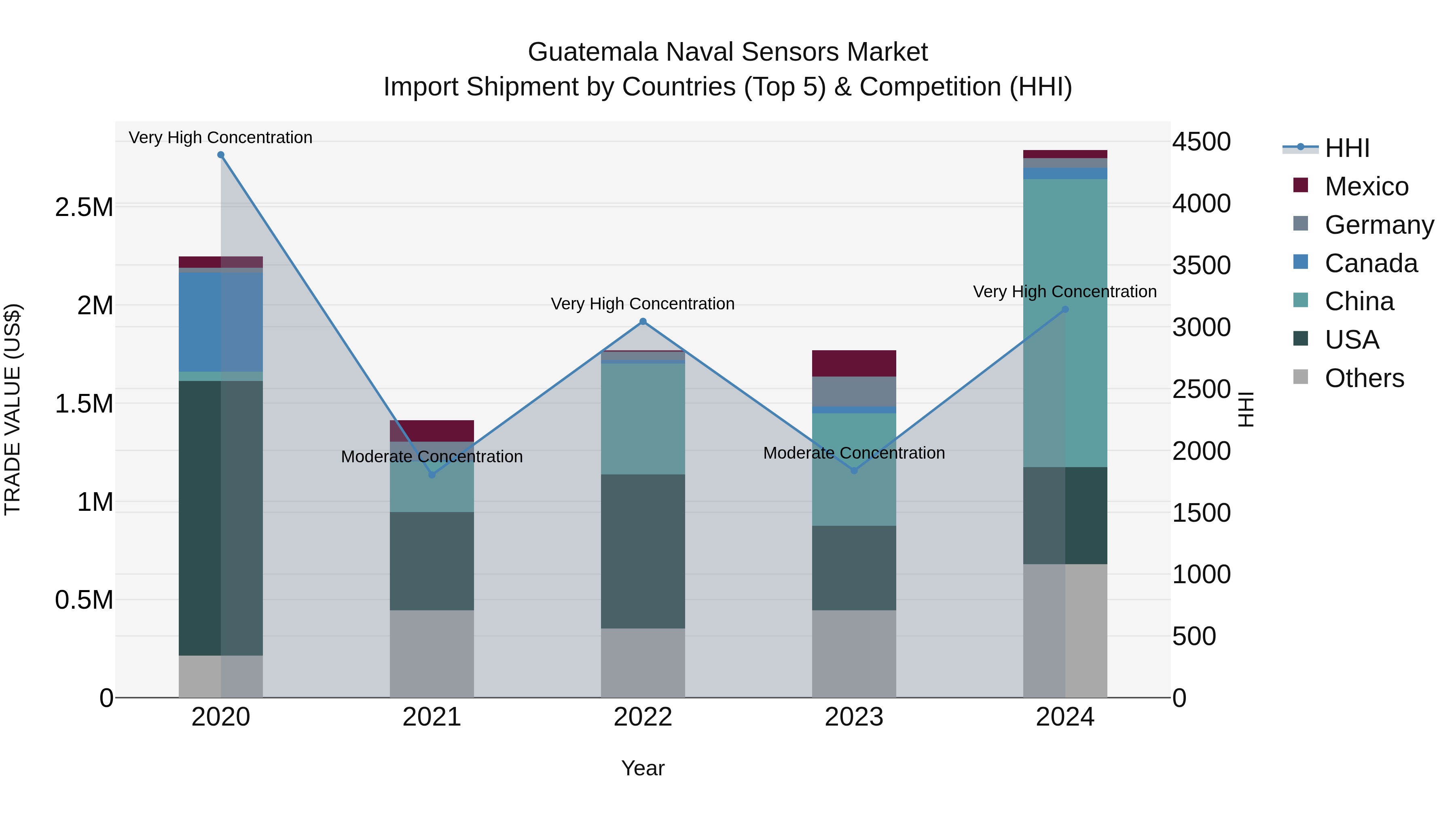 Guatemala Naval Sensors Market Top 5 Importing Countries and Market Competition (HHI) Analysis