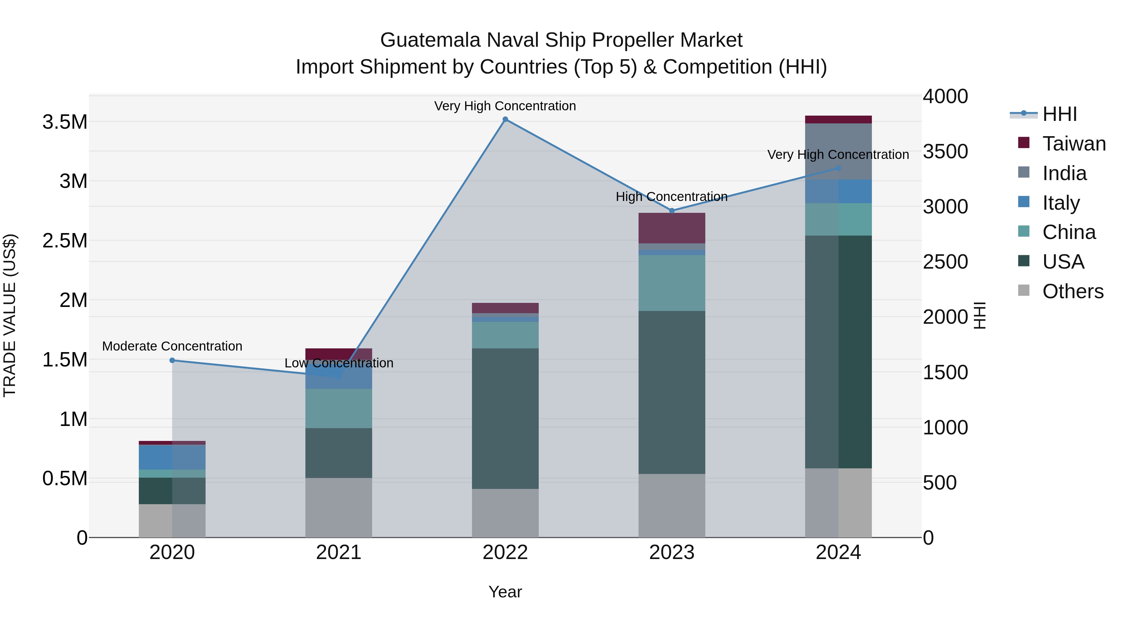 Guatemala Naval Ship Propeller Market Top 5 Importing Countries and Market Competition (HHI) Analysis