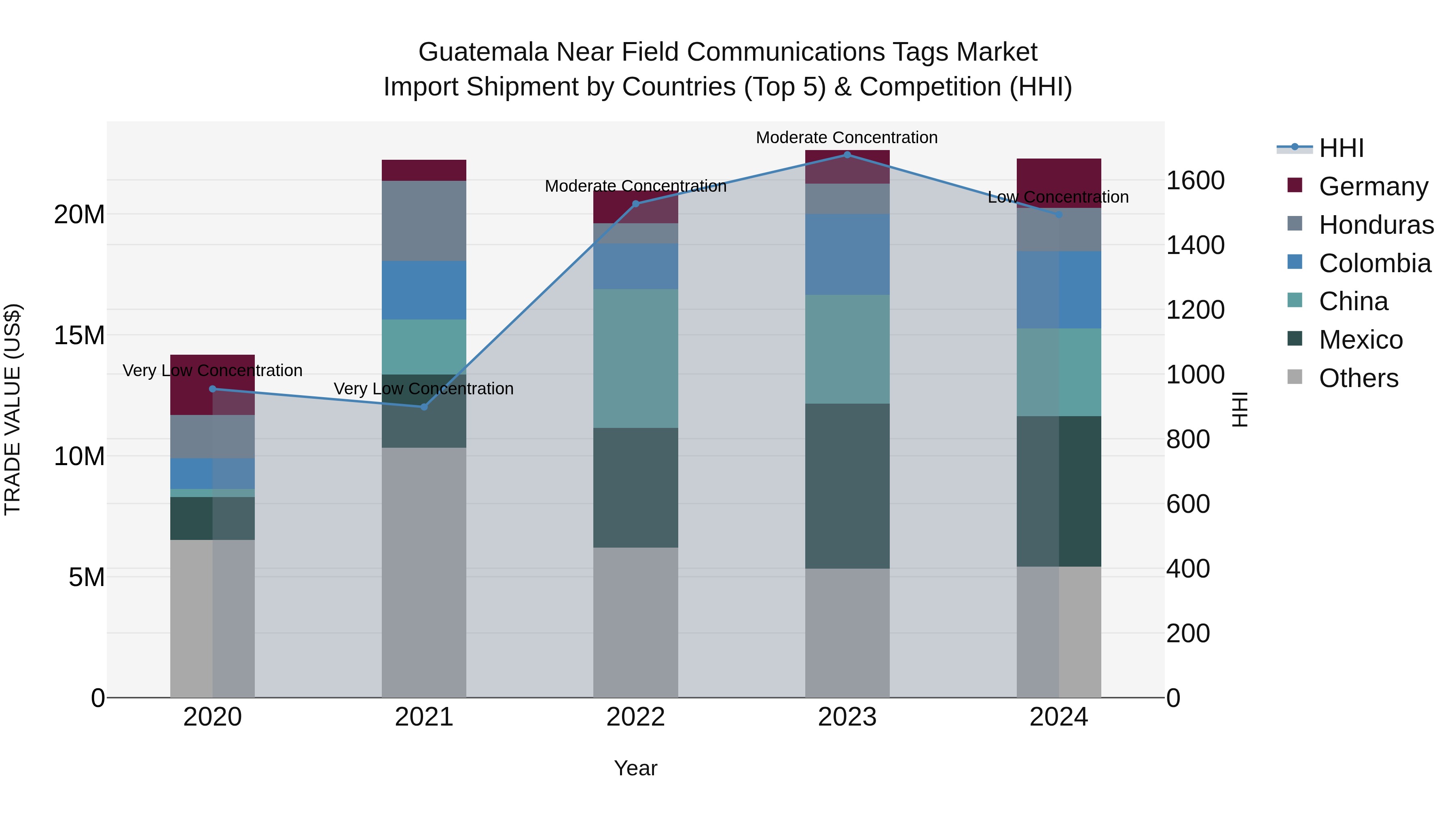 Guatemala Near Field Communications Tags Market Top 5 Importing Countries and Market Competition (HHI) Analysis
