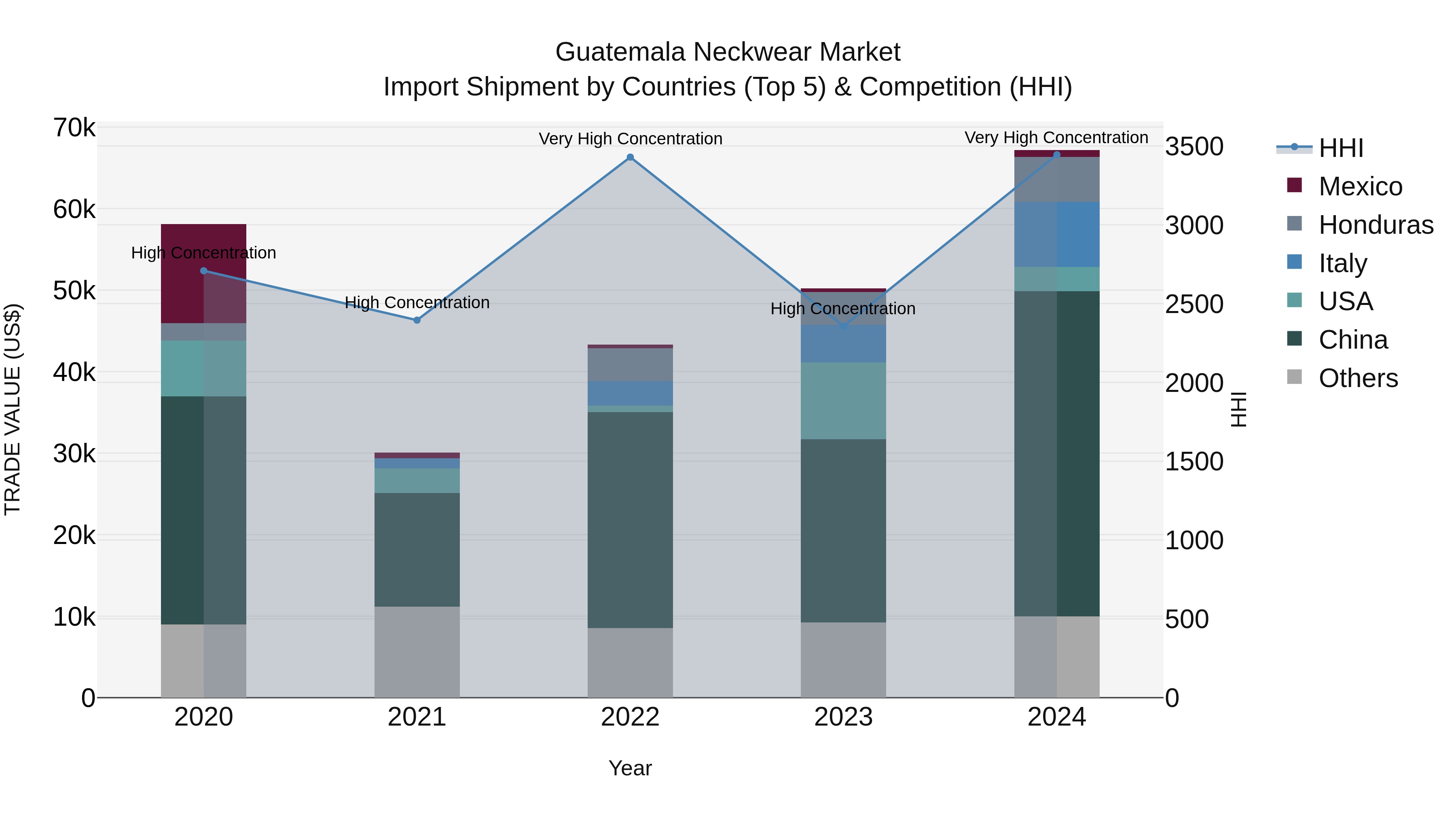 Guatemala Neckwear Market Top 5 Importing Countries and Market Competition (HHI) Analysis
