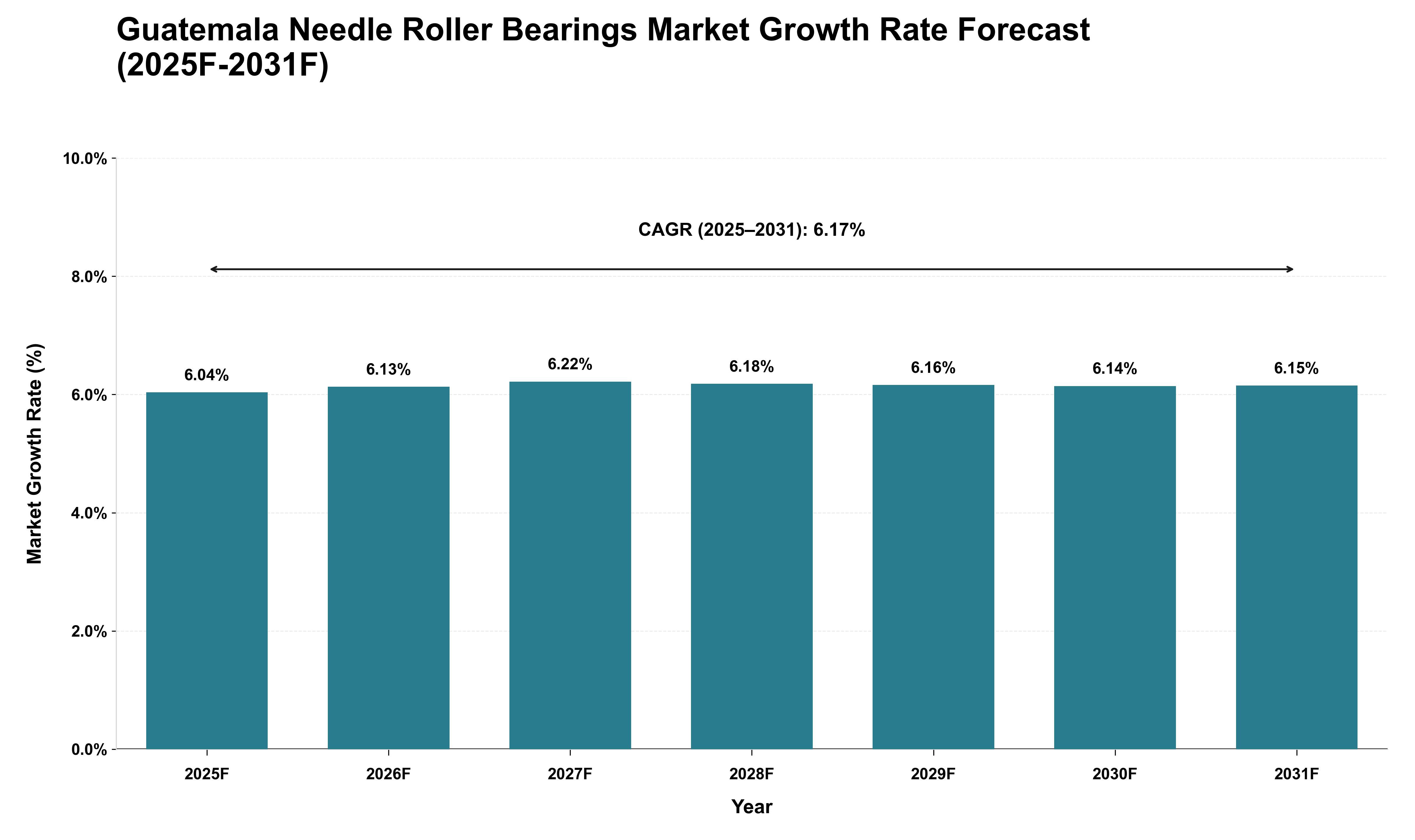Guatemala Needle Roller Bearings Market Growth Rate Analysis (2025 - 2031)