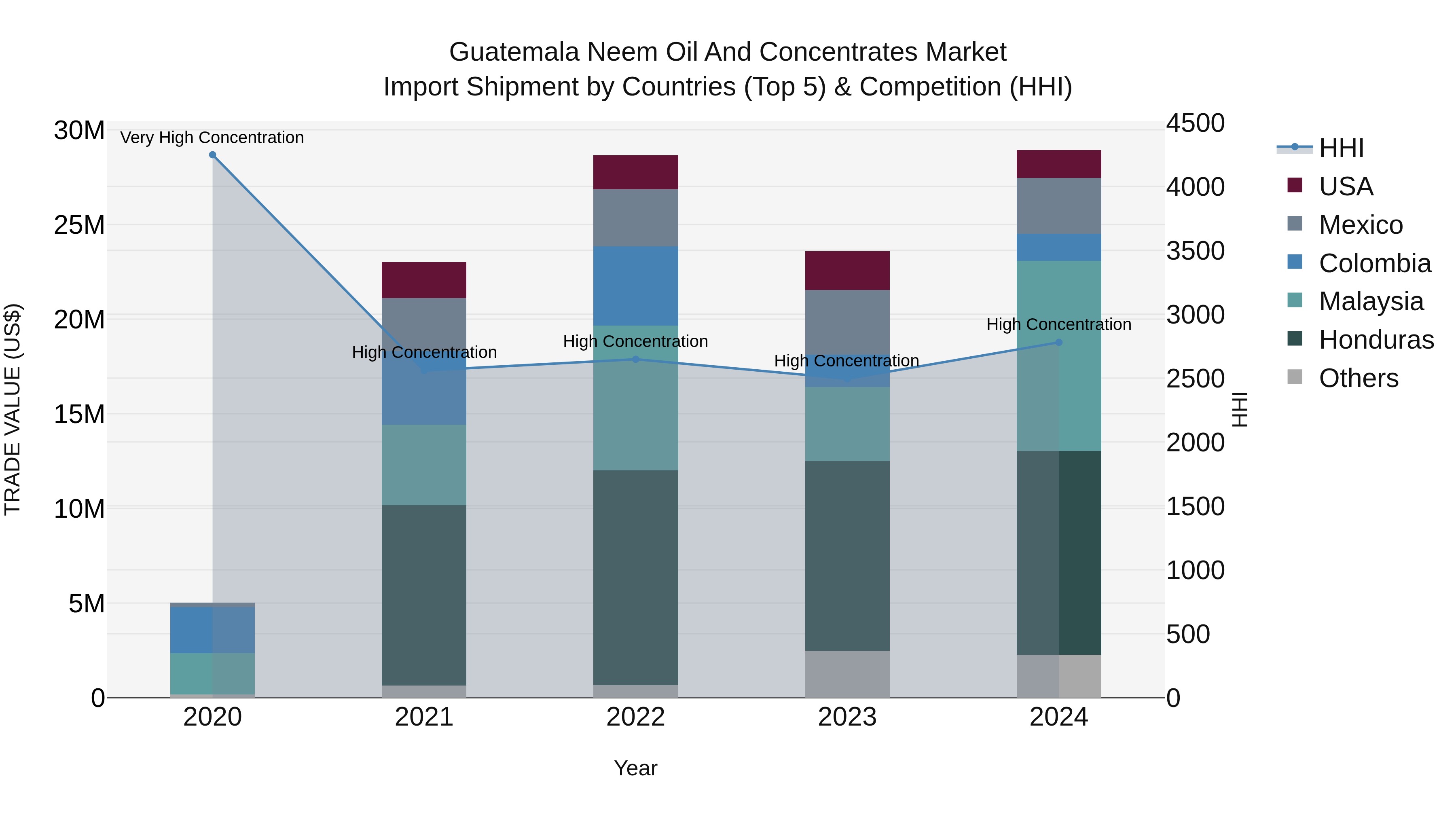 Guatemala Neem Oil And Concentrates Market Top 5 Importing Countries and Market Competition (HHI) Analysis