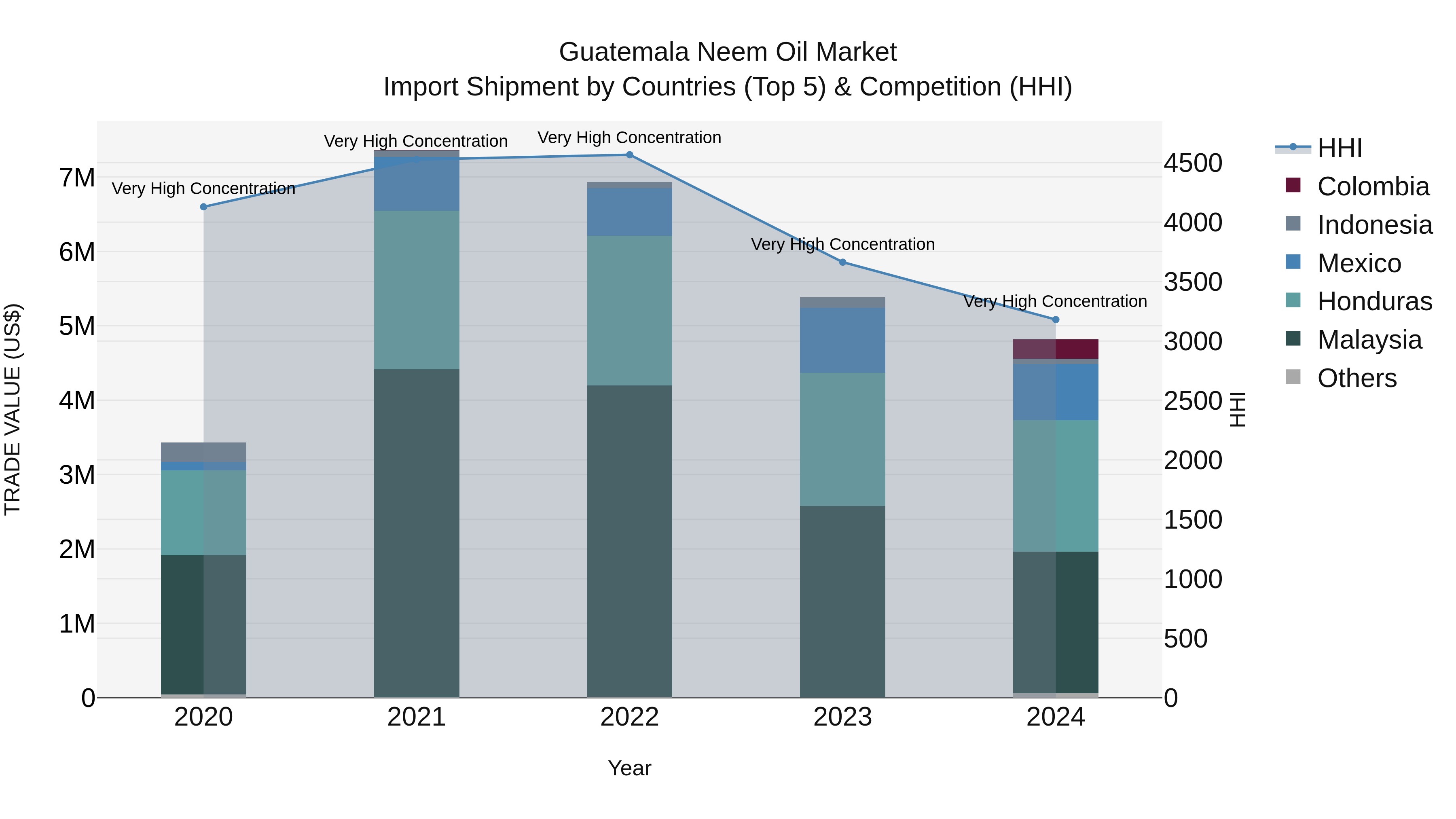 Guatemala Neem Oil Market Top 5 Importing Countries and Market Competition (HHI) Analysis