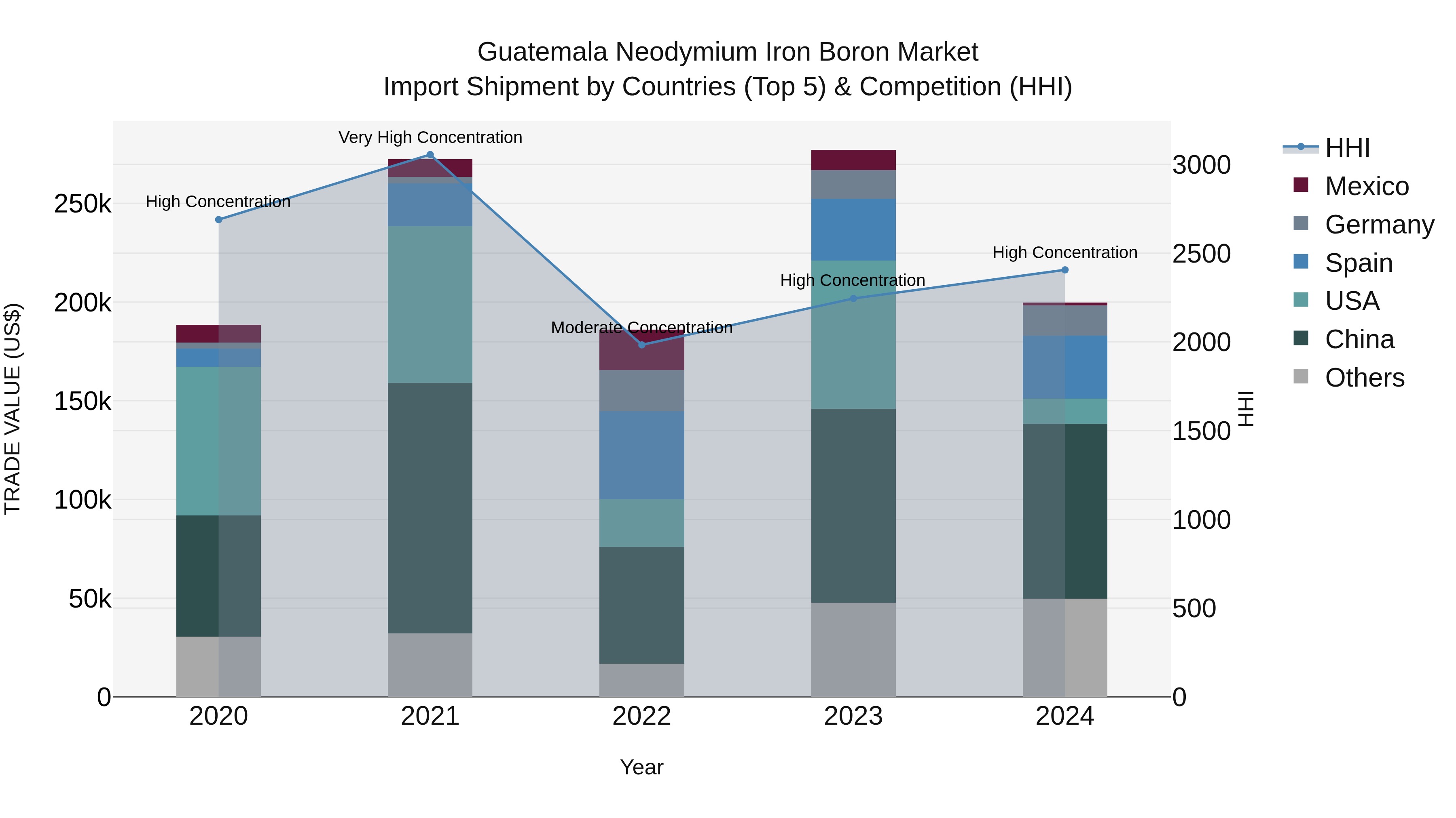 Guatemala Neodymium Iron Boron Market Top 5 Importing Countries and Market Competition (HHI) Analysis