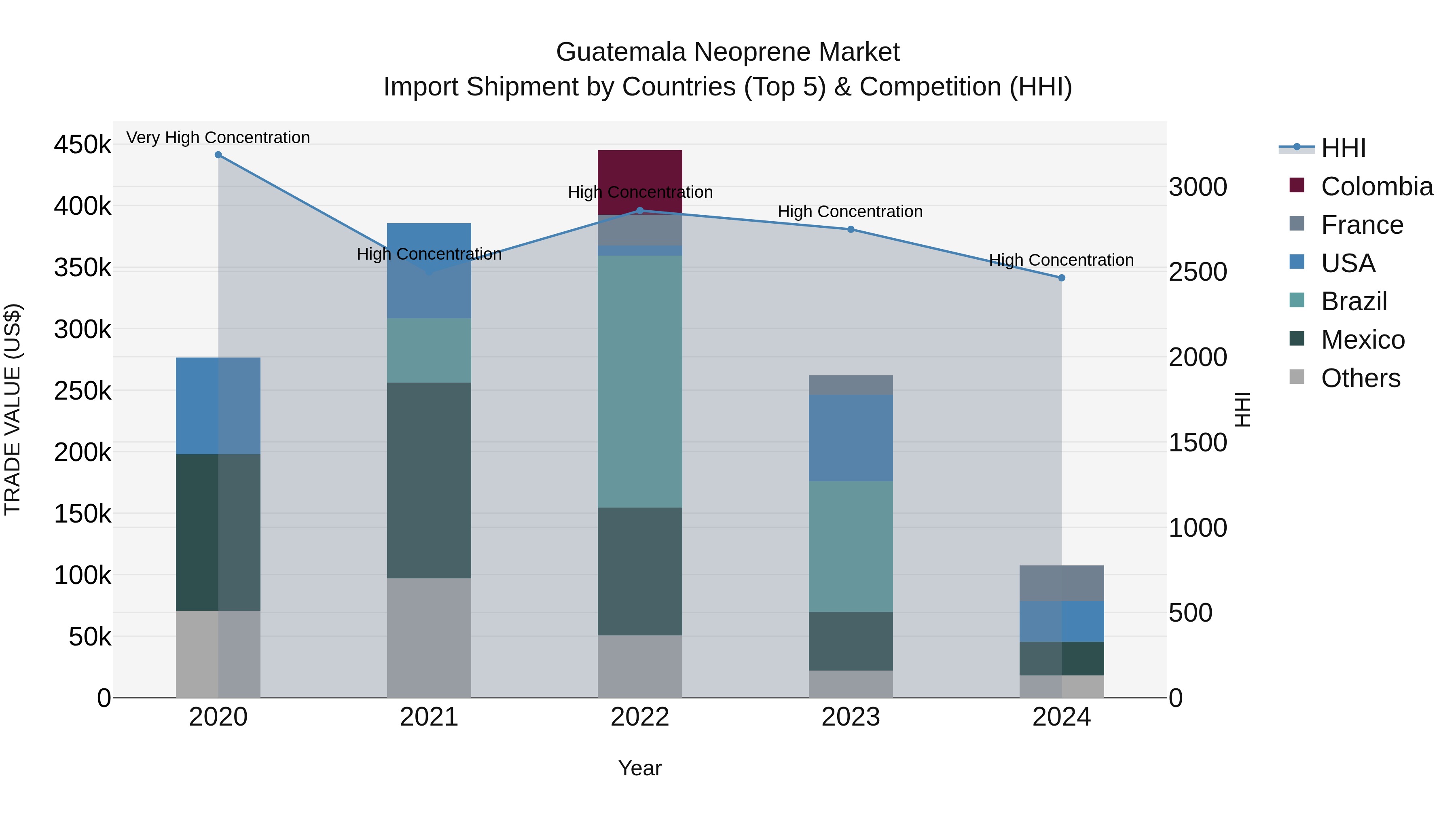 Guatemala Neoprene Market Top 5 Importing Countries and Market Competition (HHI) Analysis