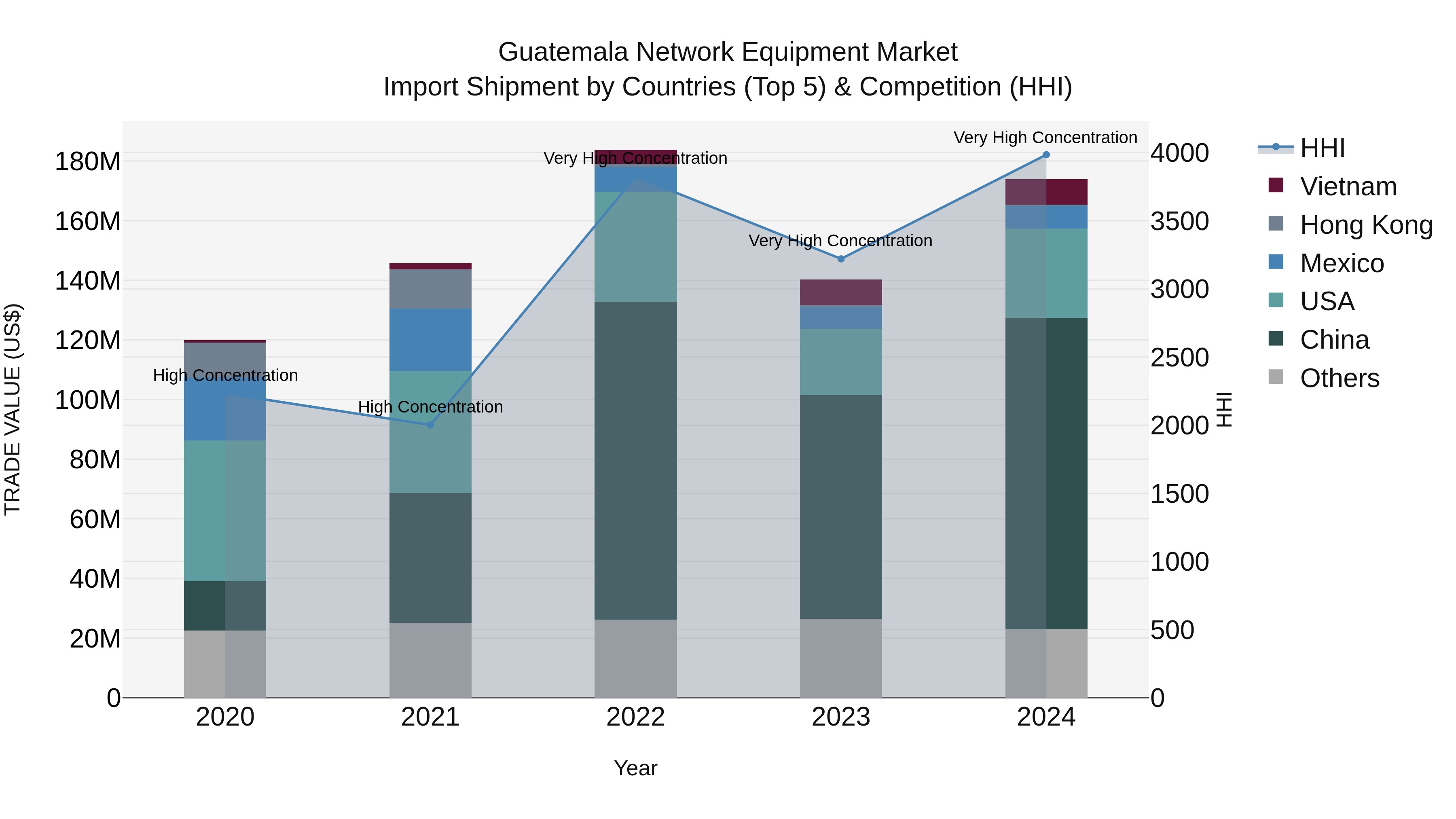 Guatemala Network Equipment Market Top 5 Importing Countries and Market Competition (HHI) Analysis