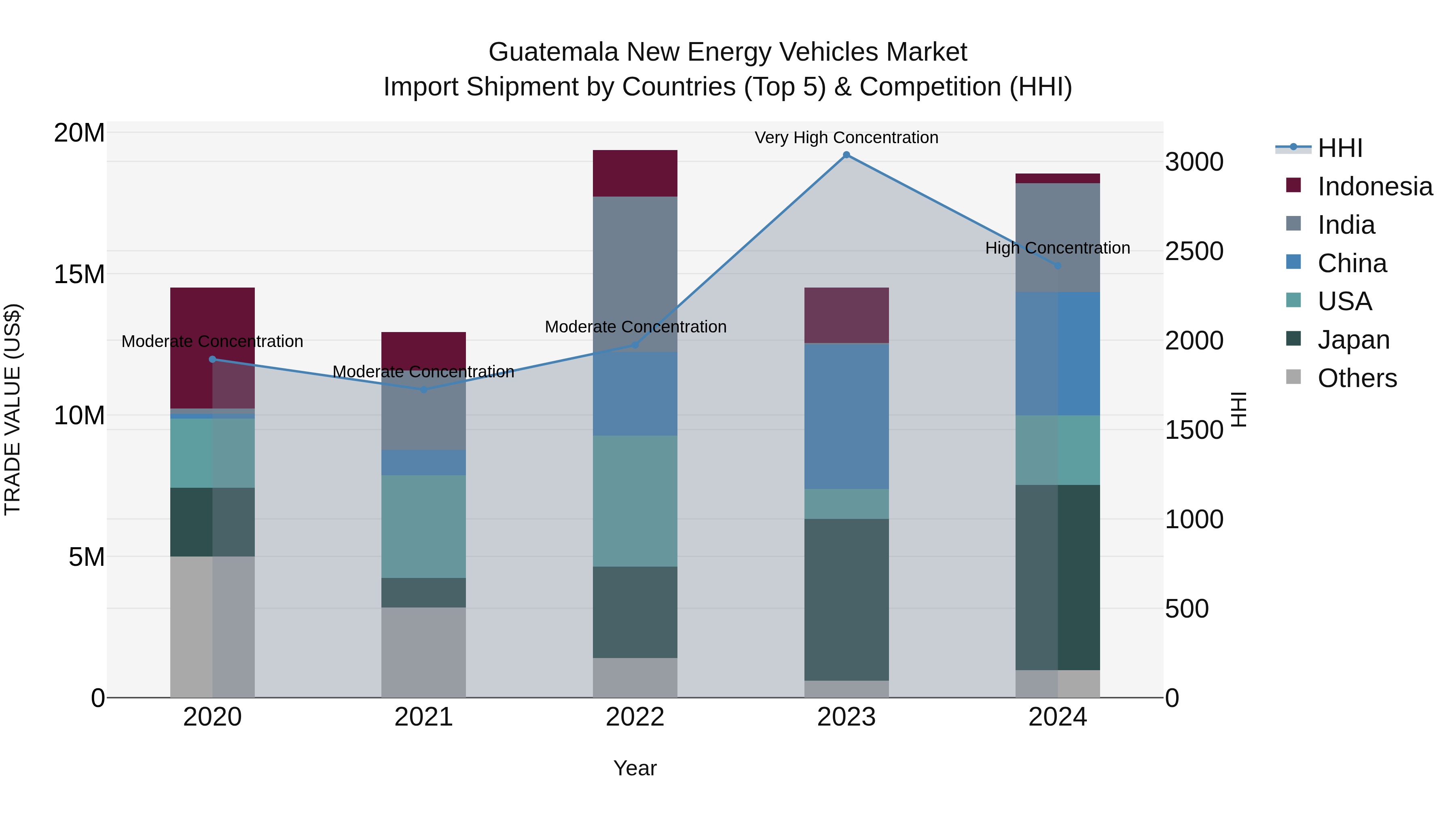 Guatemala New Energy Vehicles Market Top 5 Importing Countries and Market Competition (HHI) Analysis