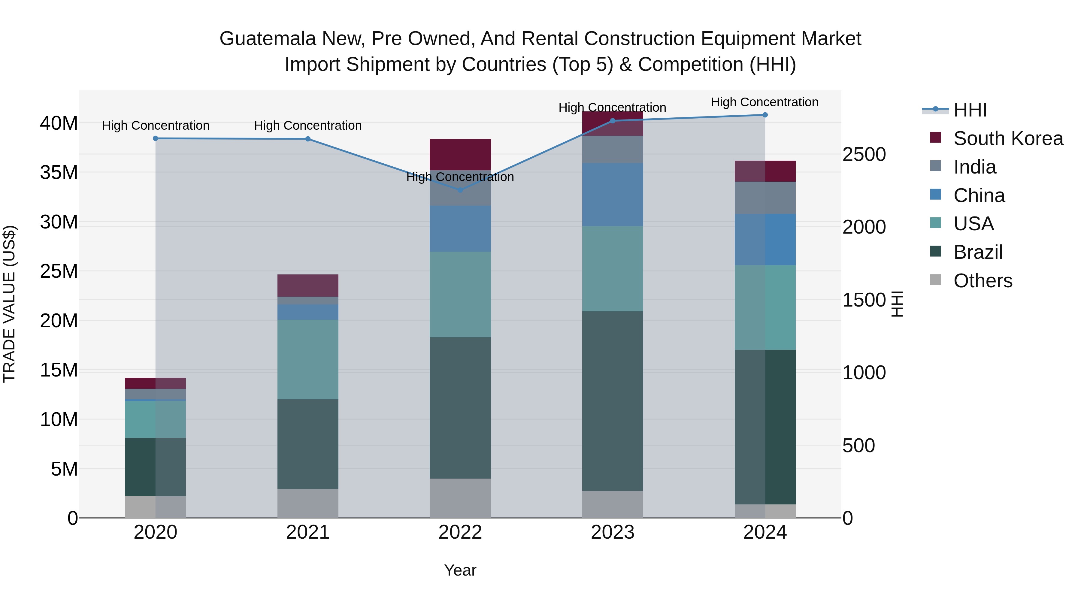 Guatemala New Pre Owned And Rental Construction Equipment Market Top 5 Importing Countries and Market Competition (HHI) Analysis