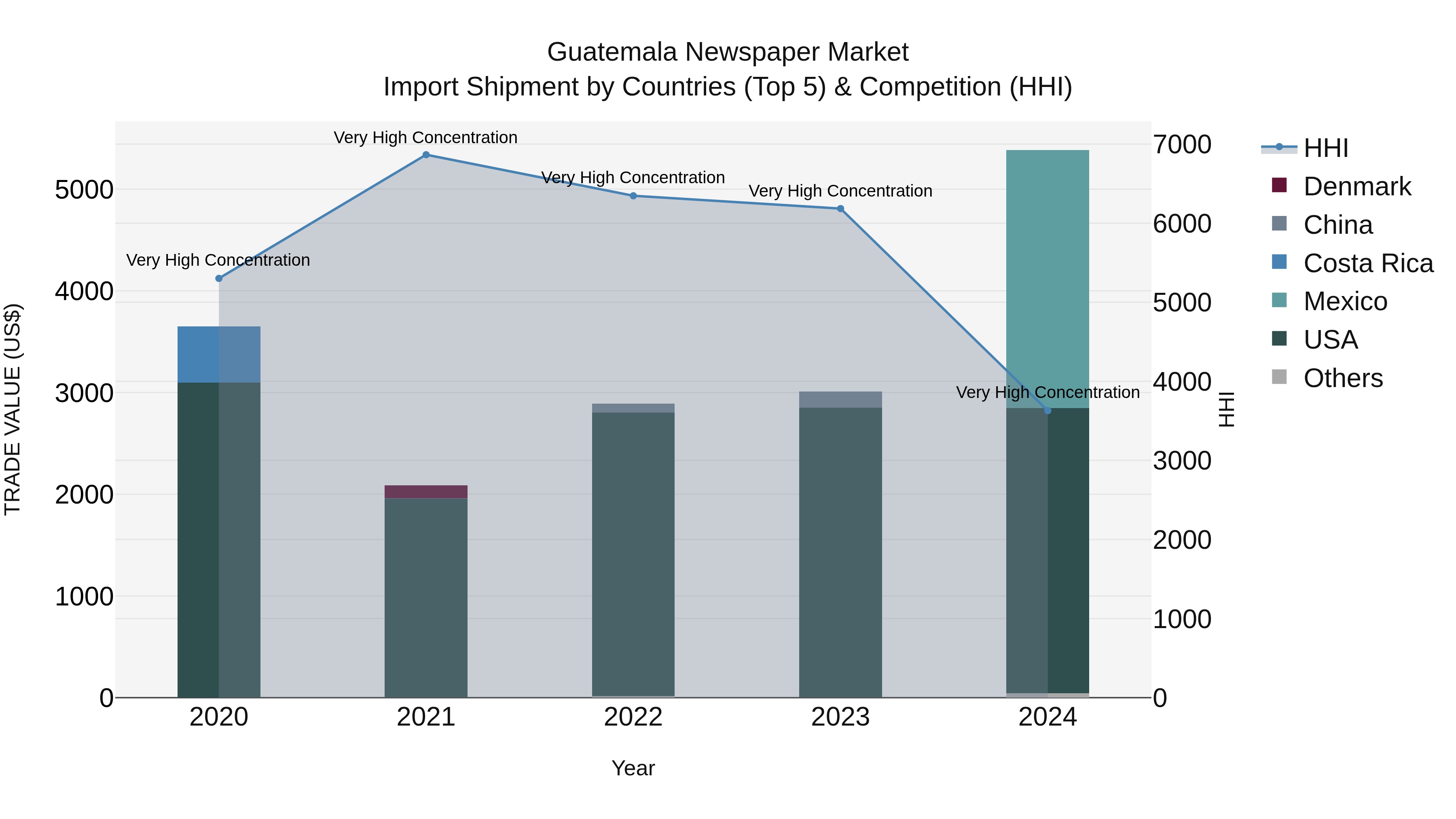 Guatemala Newspaper Market Top 5 Importing Countries and Market Competition (HHI) Analysis