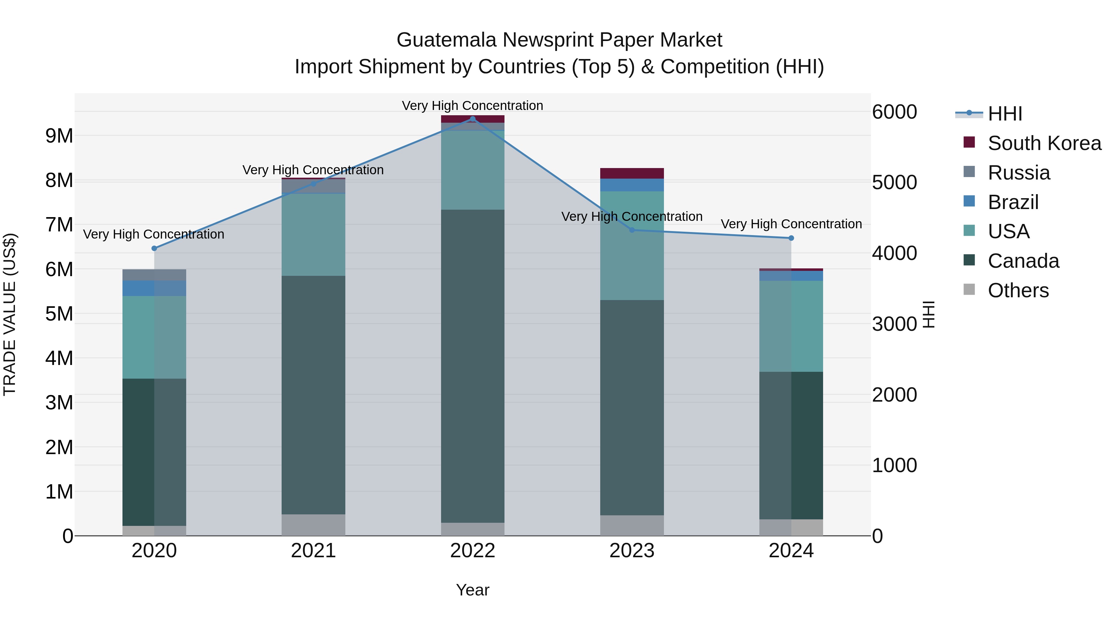 Guatemala Newsprint Paper Market Top 5 Importing Countries and Market Competition (HHI) Analysis