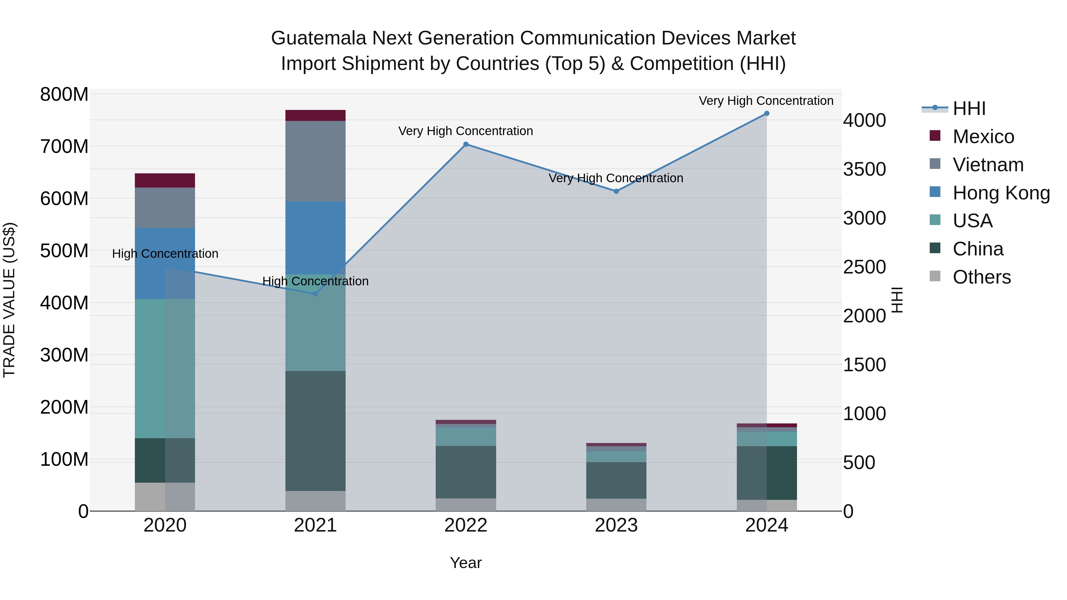 Guatemala Next Generation Communication Devices Market Top 5 Importing Countries and Market Competition (HHI) Analysis