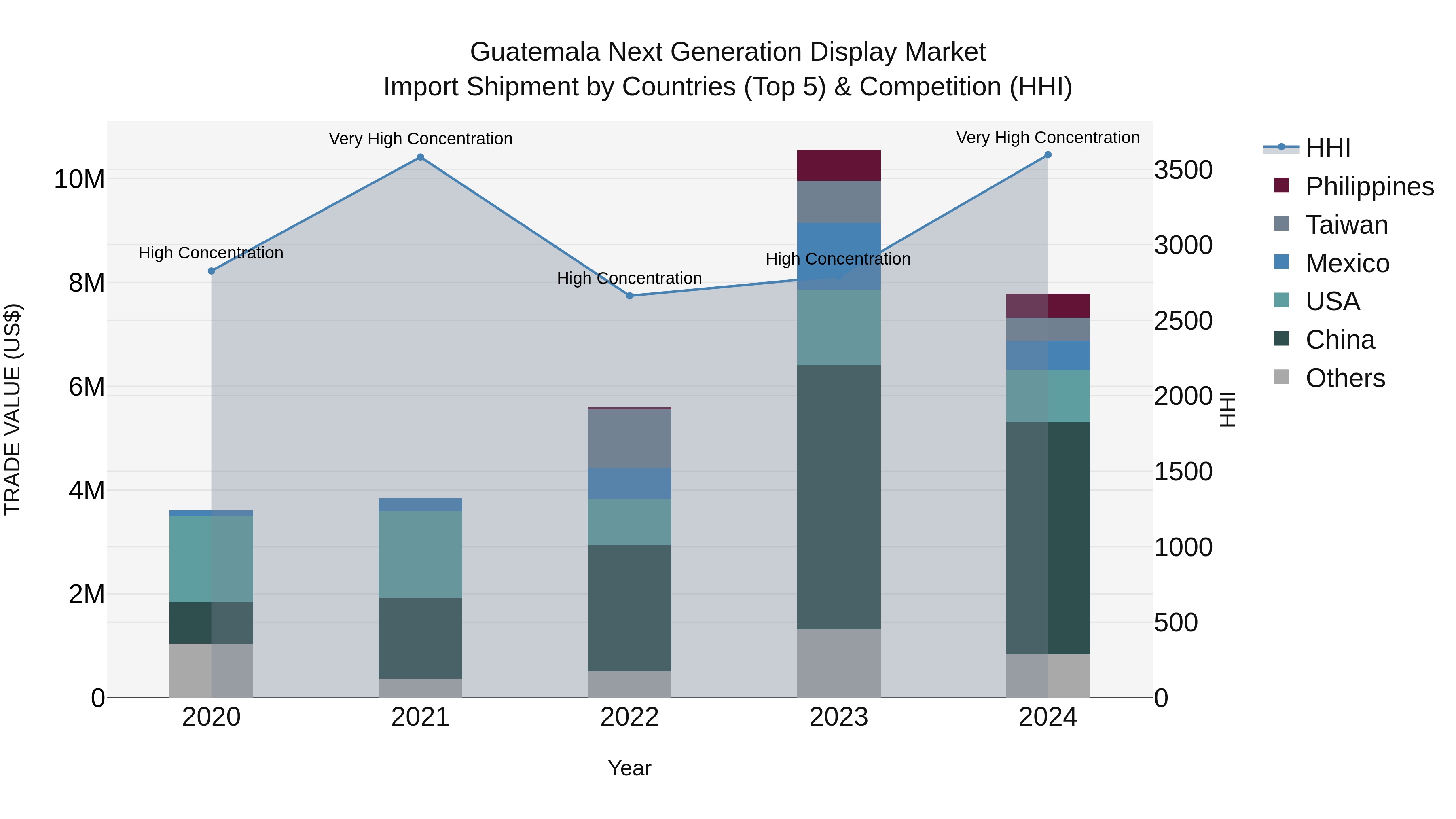 Guatemala Next Generation Display Market Top 5 Importing Countries and Market Competition (HHI) Analysis