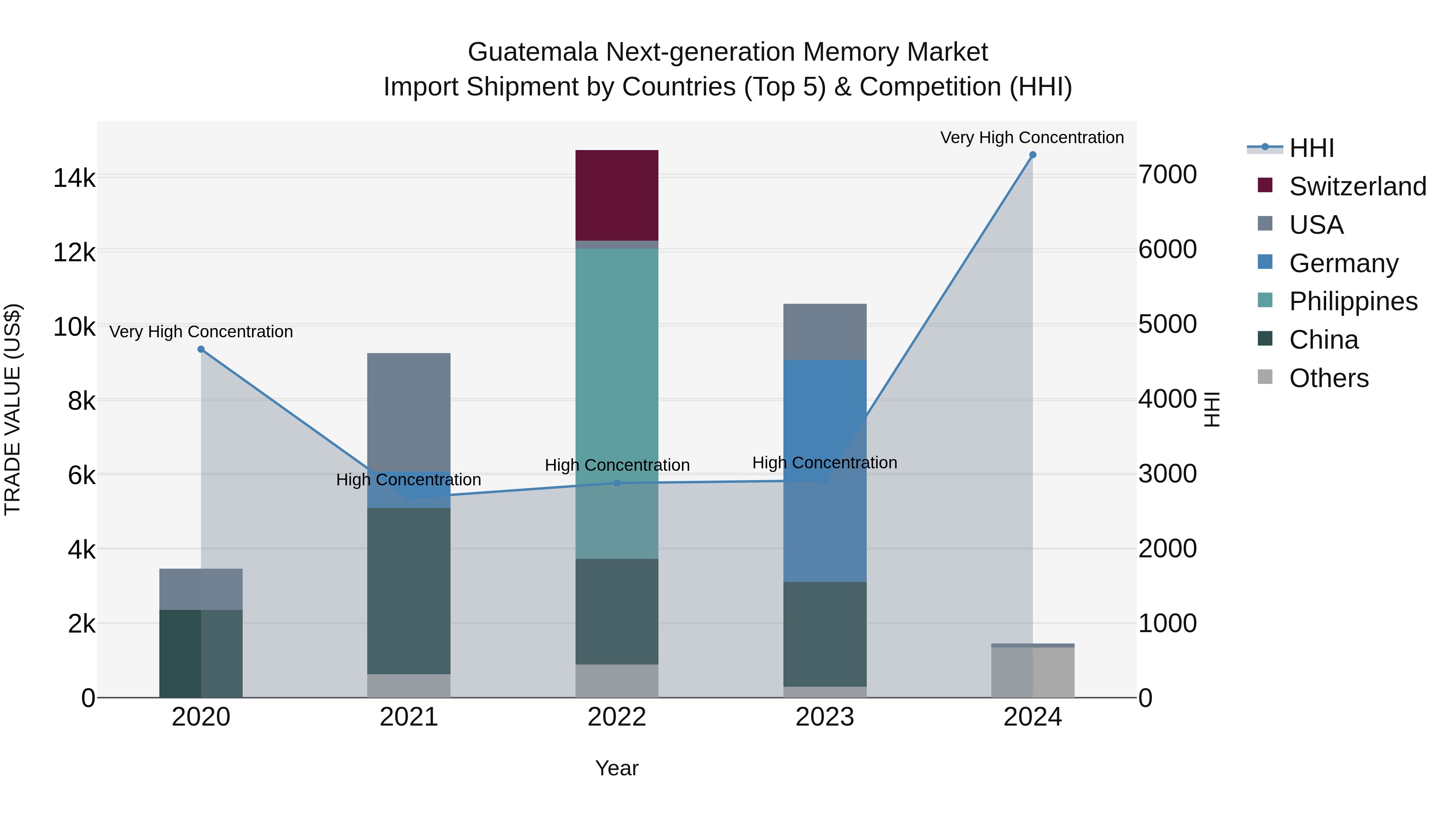 Guatemala Next Generation Memory Market Top 5 Importing Countries and Market Competition (HHI) Analysis
